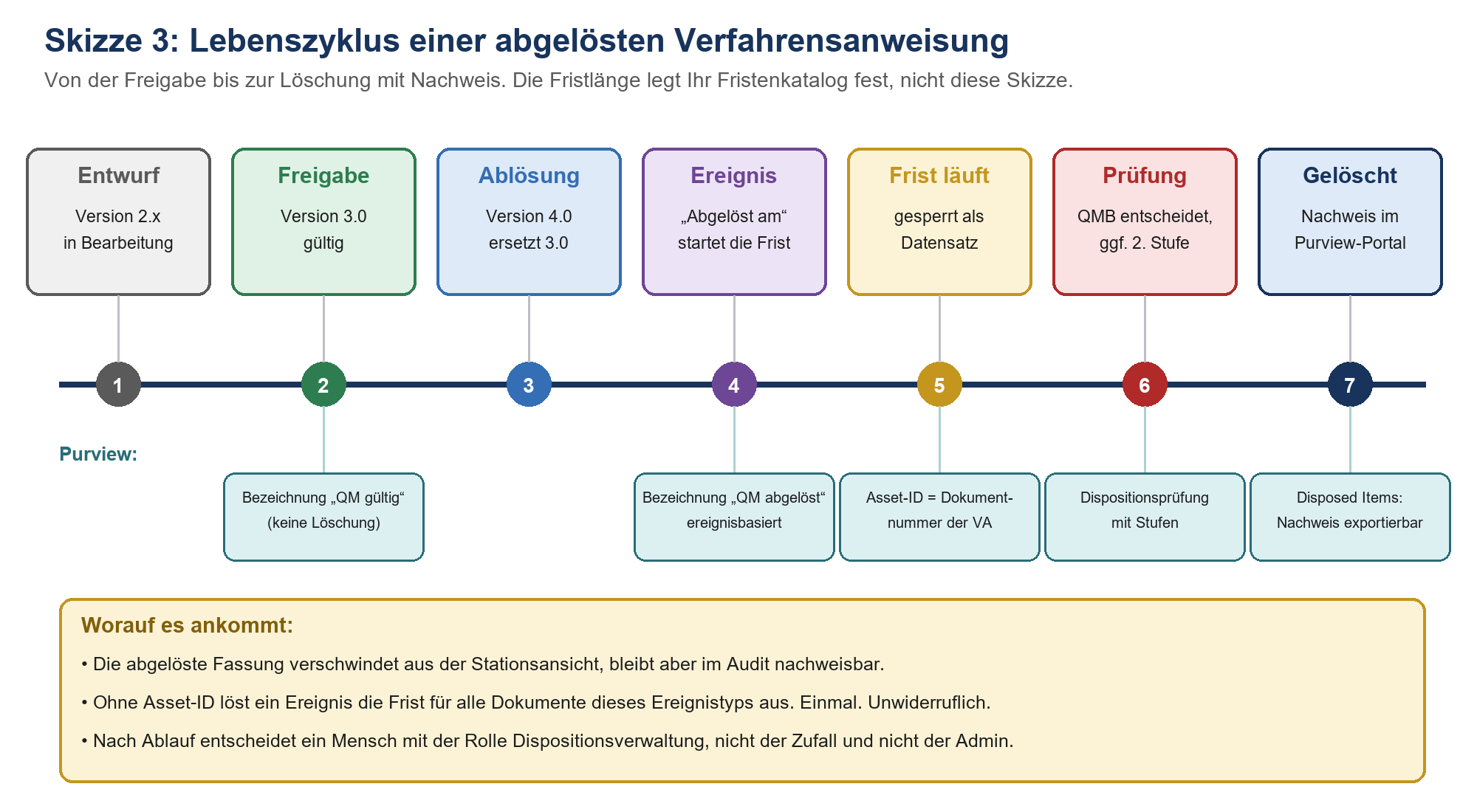 Zeitstrahl in sieben Schritten: Entwurf, Freigabe, Ablösung, Ereignis, Frist läuft, Prüfung und Löschung einer abgelösten Ver
