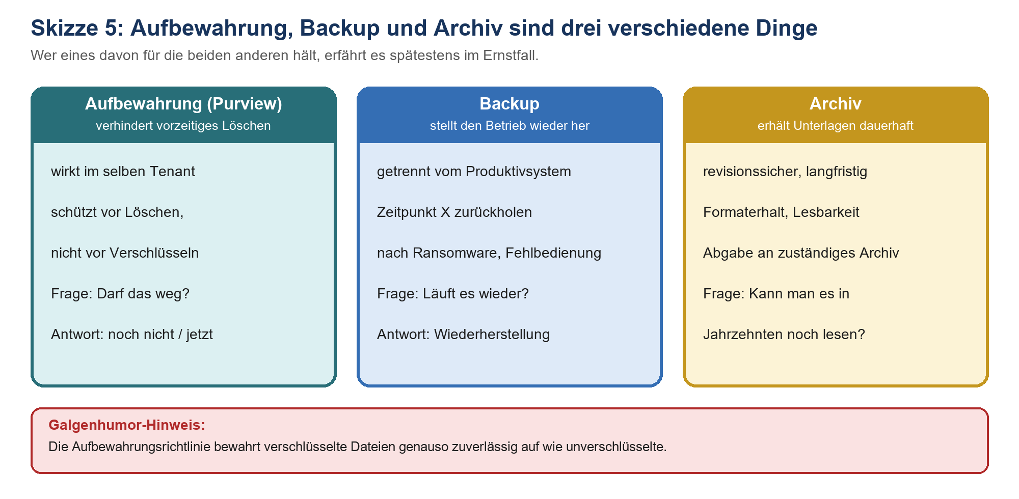 Drei Spalten vergleichen Aufbewahrung (Purview), Backup und Archiv hinsichtlich Zweck, Eigenschaften und Leitfrage.
