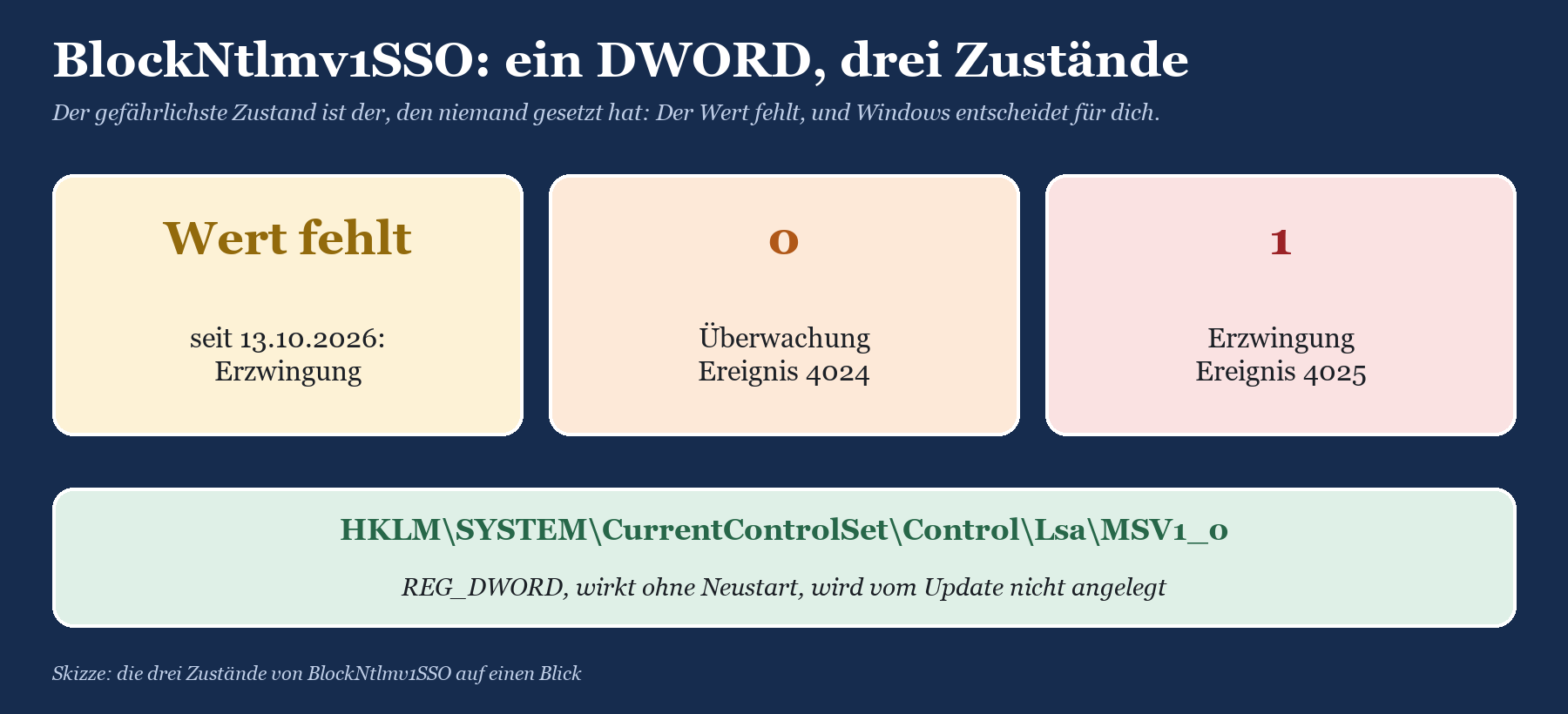 Drei Zustände von BlockNtlmv1SSO: Wert fehlt (Erzwingung seit 13.10.2026), 0 (Überwachung, Ereignis 4024), 1 (Erzwingung, Ere