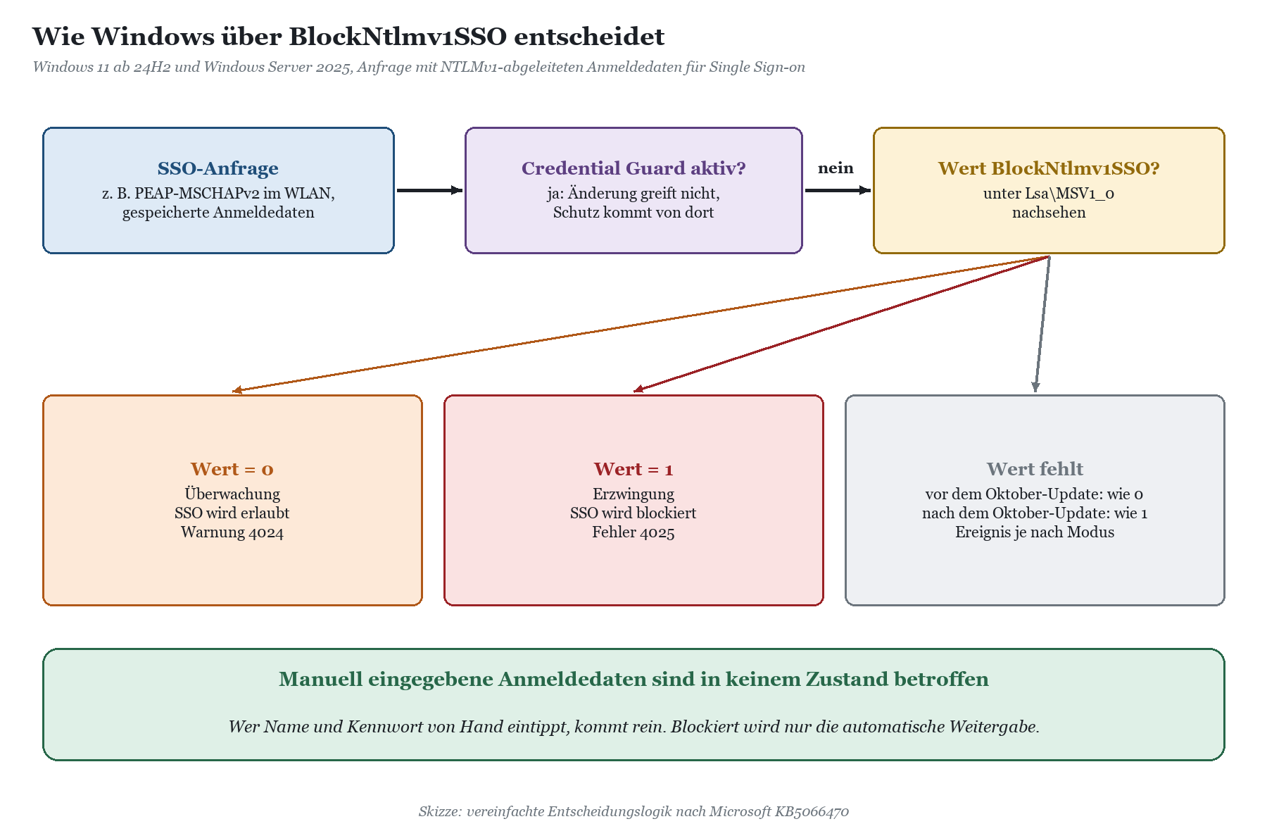 Entscheidungsablauf: SSO-Anfrage, Prüfung Credential Guard, dann Wert BlockNtlmv1SSO unter Lsa\MSV1_0 mit den Folgen 0, 1 ode