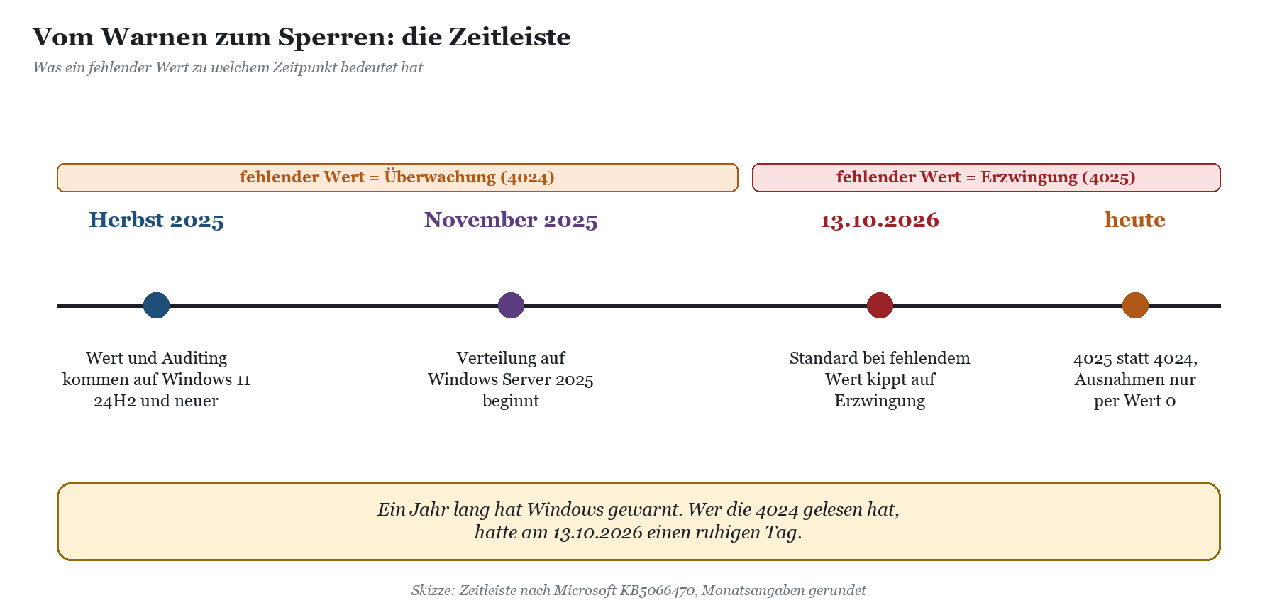 Zeitleiste von Herbst 2025 bis heute: fehlender Wert wirkt zuerst als Überwachung (4024), ab 13.10.2026 als Erzwingung (4025)