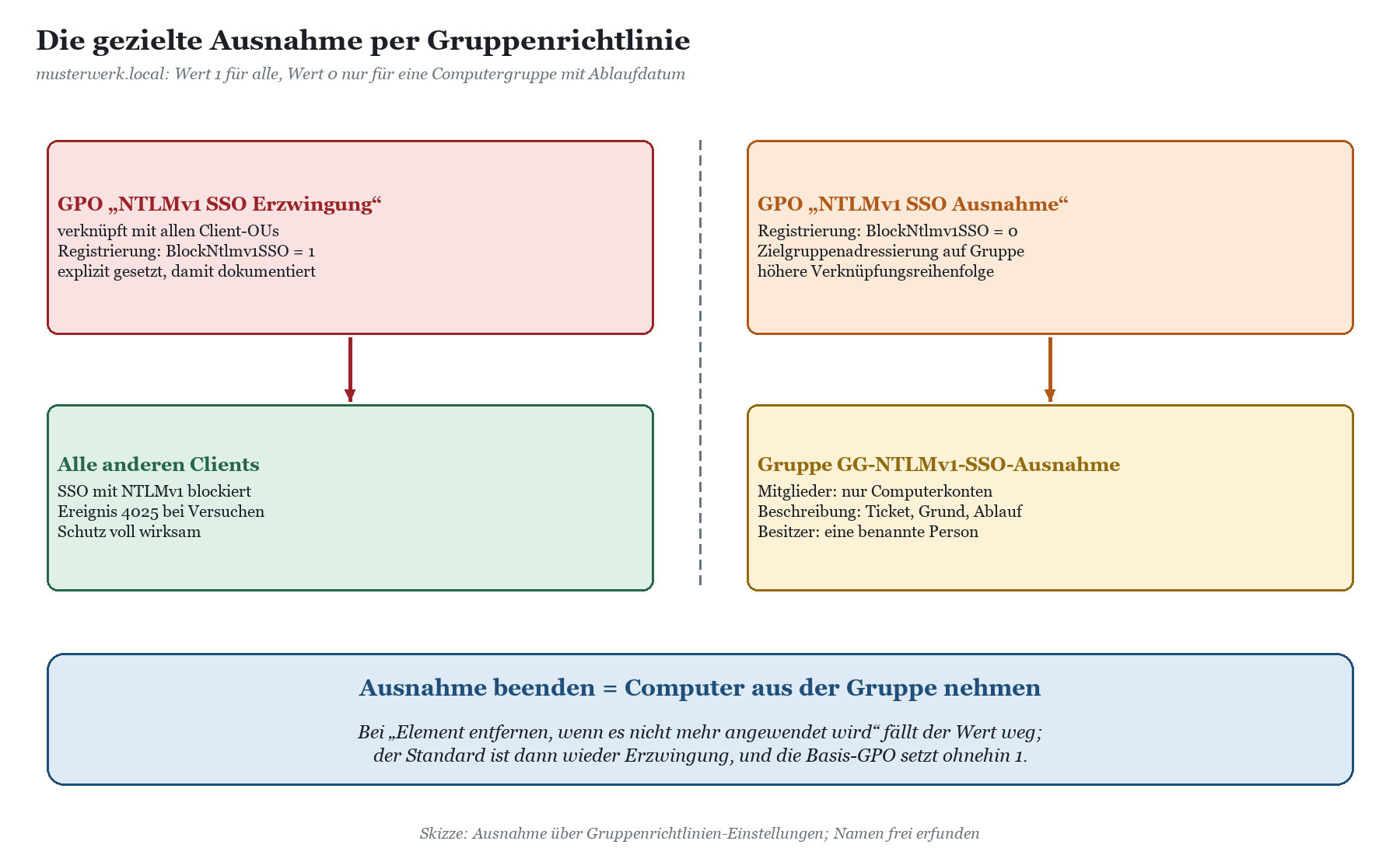 Gruppenrichtlinien-Aufbau: GPO Erzwingung mit Wert 1 für alle Clients, GPO Ausnahme mit Wert 0 für Gruppe GG-NTLMv1-SSO-Ausna