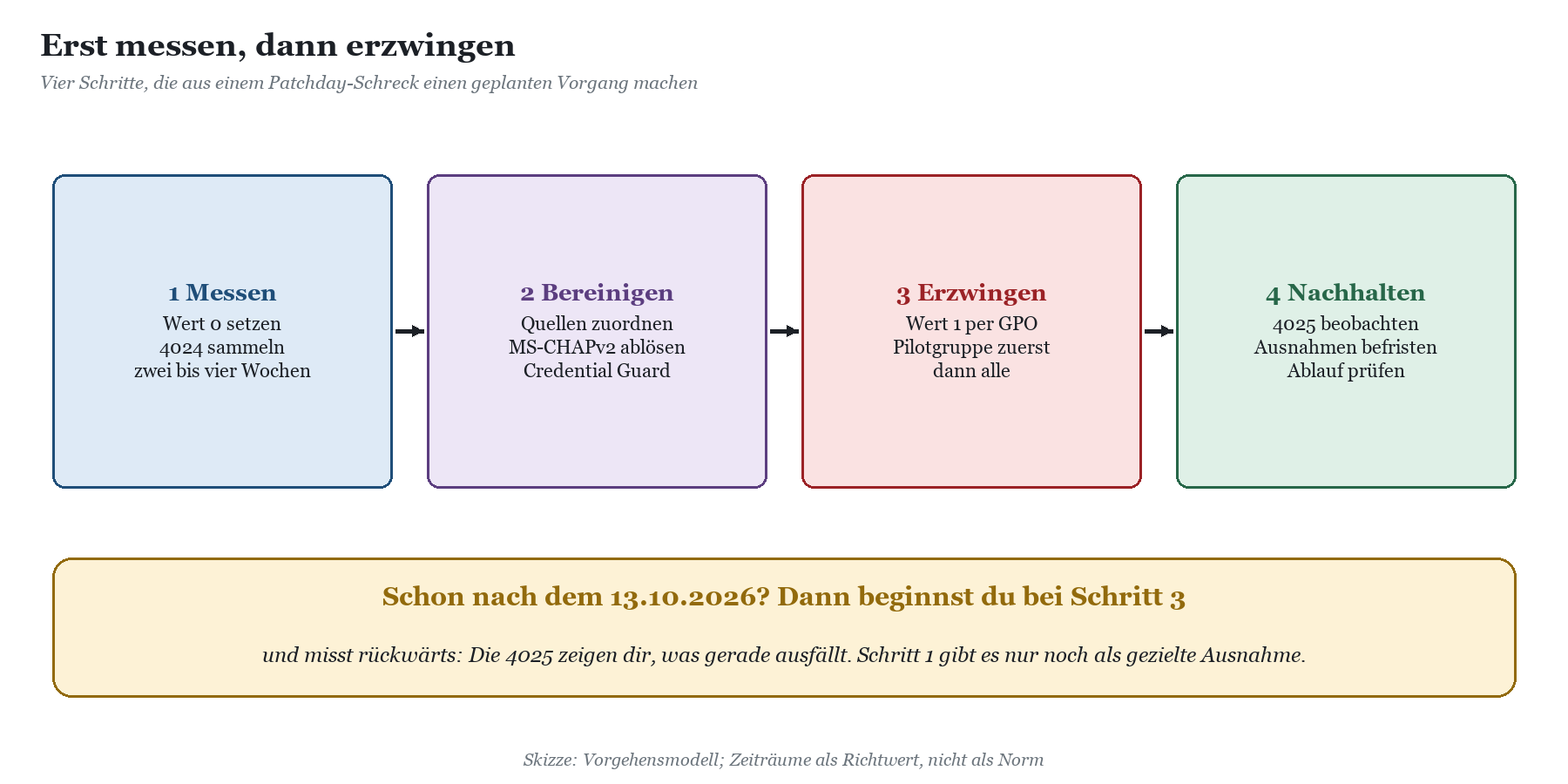 Vier Schritte im Vorgehensmodell: Messen, Bereinigen, Erzwingen, Nachhalten; bei Start nach 13.10.2026 beginnt man bei Schrit