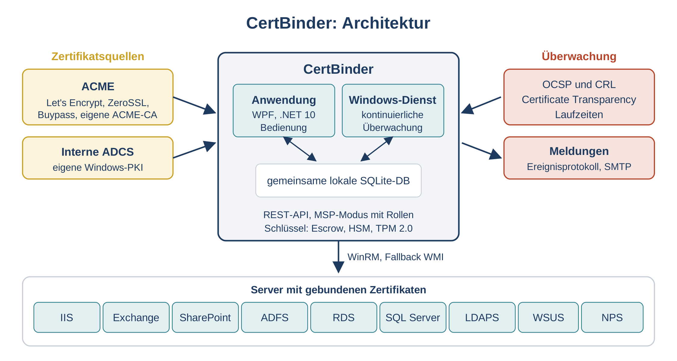 Architekturdiagramm CertBinder: Zertifikatsquellen (ACME, interne ADCS) links, Überwachung rechts, Server mit gebundenen Zert