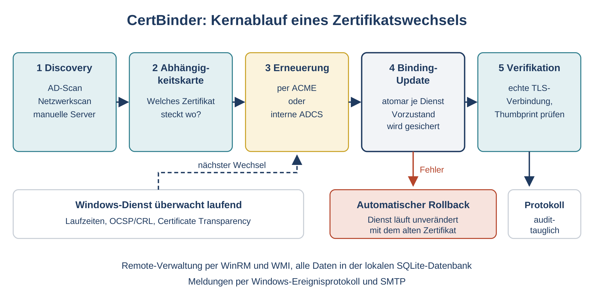 Ablauf eines Zertifikatswechsels in fünf Schritten: Discovery, Abhängigkeitskarte, Erneuerung, Binding-Update, Verifikation,