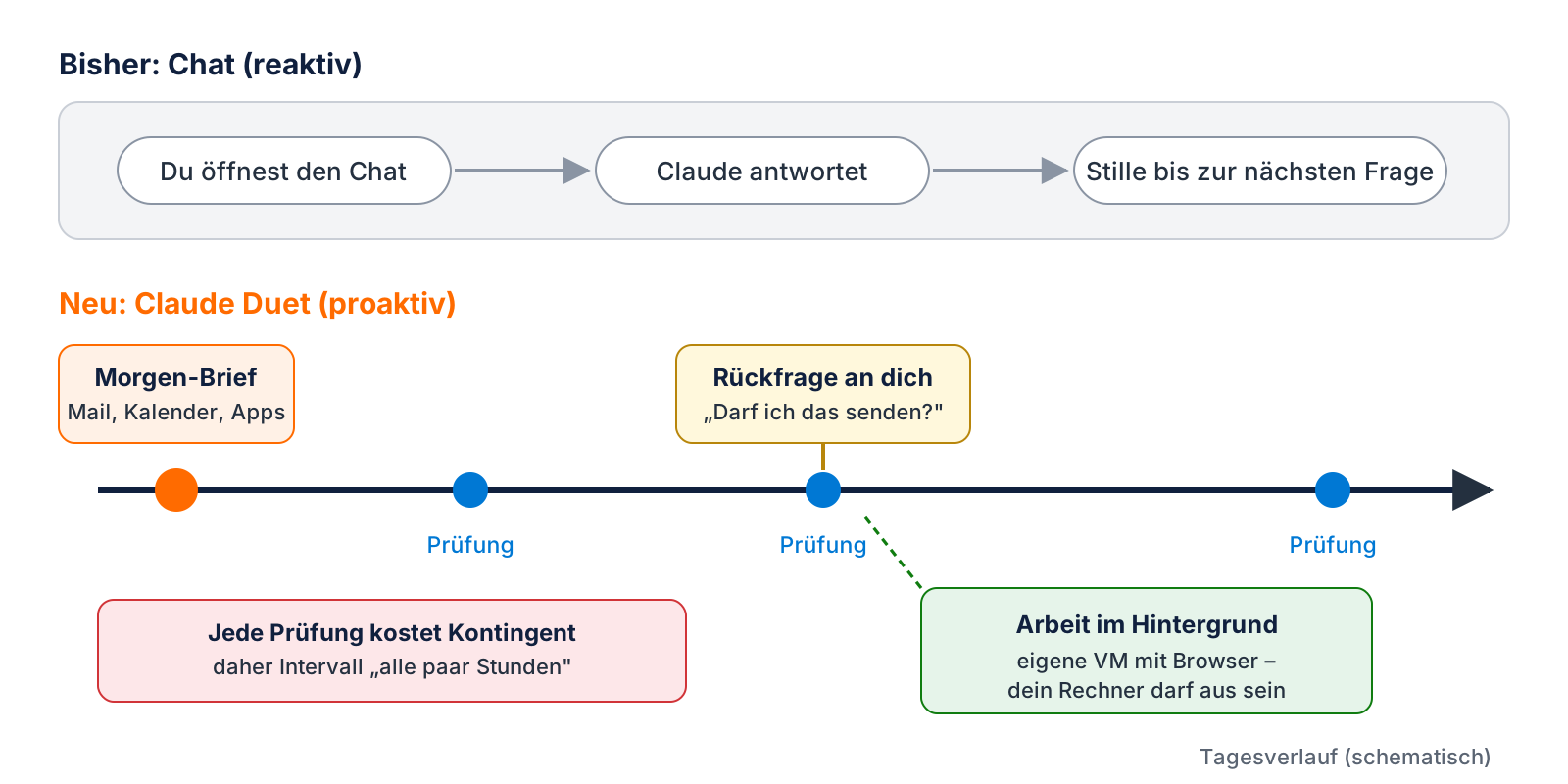 Vergleich Chat (reaktiv) und Claude Duet (proaktiv) als Tagesverlauf mit Morgen-Brief, Prüfungen, Rückfrage und Hintergrundar