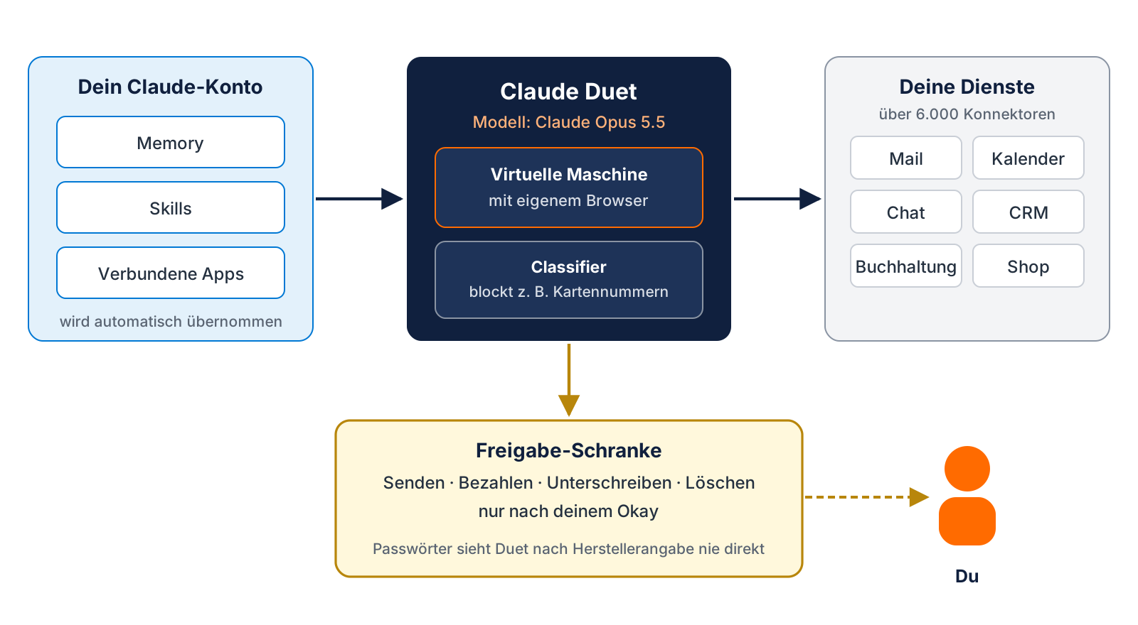 Architektur von Claude Duet: Claude-Konto, virtuelle Maschine mit Classifier, Verbindung zu Diensten und Freigabe-Schranke vo