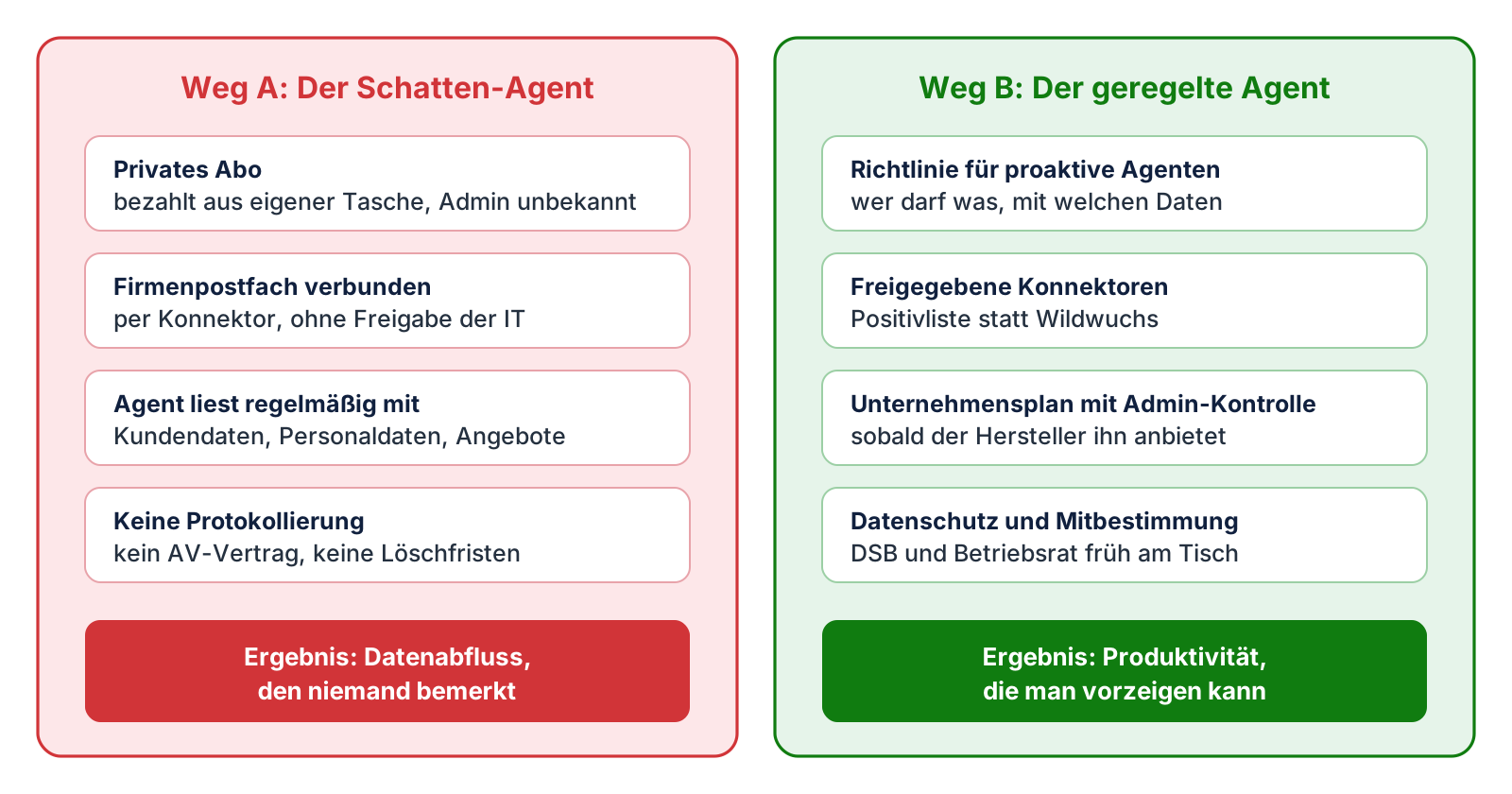 Gegenüberstellung: Schatten-Agent mit privatem Abo und ungeprüften Konnektoren gegenüber geregeltem Agenten mit Richtlinie un