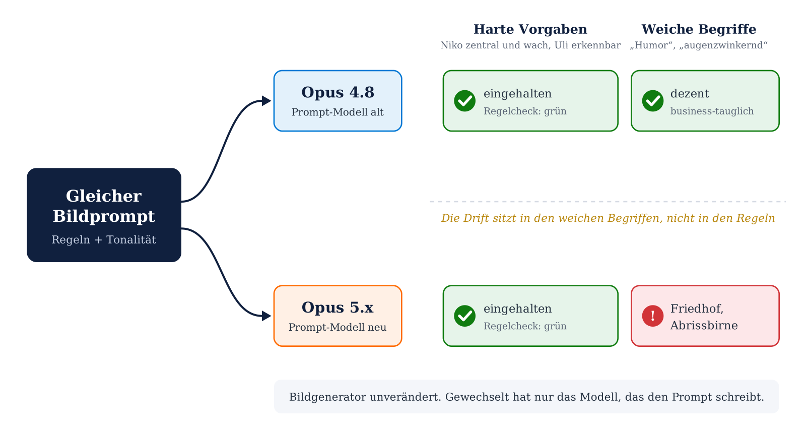 Diagramm: Gleicher Bildprompt ergibt mit Opus 4.8 dezente Bilder, mit Opus 5.x Friedhof und Abrissbirne; Regeln werden in bei