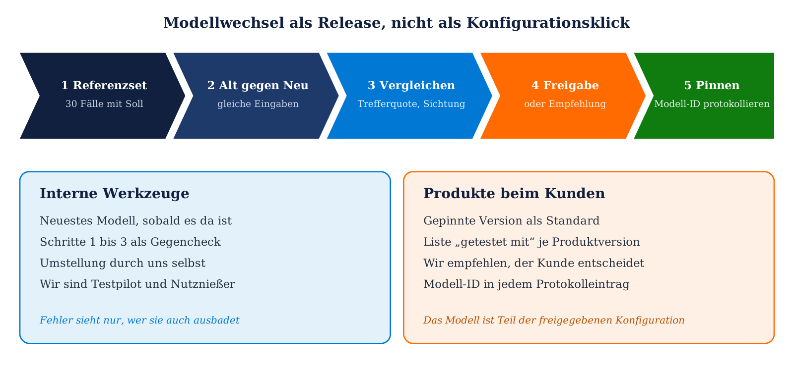 Fünfstufiger Ablauf für Modellwechsel: Referenzset, Alt gegen Neu, Vergleichen, Freigabe, Pinnen, mit Unterschieden für inter