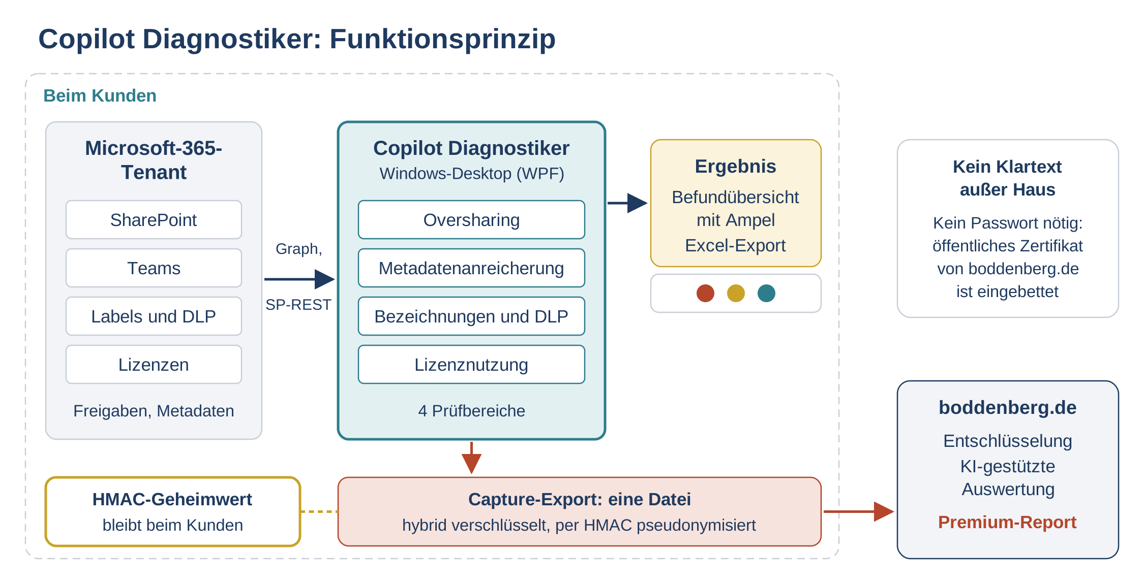 Funktionsprinzip Copilot Diagnostiker: Tenant-Daten per Graph und SP-REST im Haus geprüft, Capture-Export verschlüsselt an bo