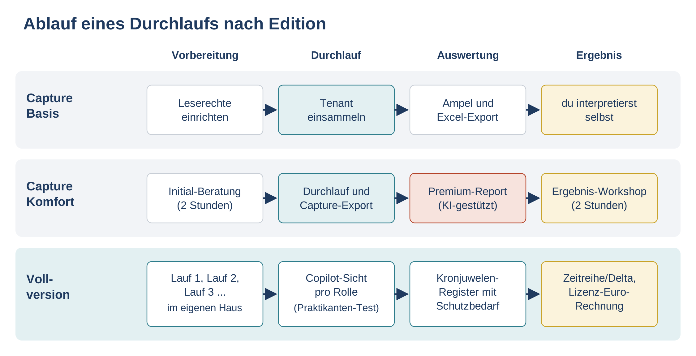 Ablauf eines Durchlaufs nach Edition: Basis, Komfort und Vollversion mit Schritten Vorbereitung, Durchlauf, Auswertung und Er