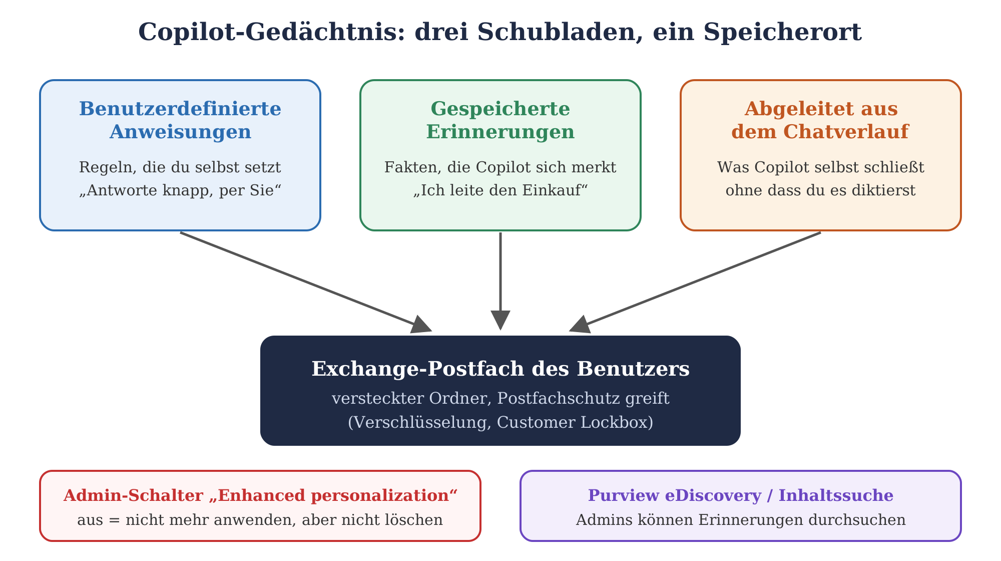 Schema: Drei Arten des Copilot-Gedächtnisses (Anweisungen, Erinnerungen, Chatverlauf) speichern im Exchange-Postfach des Benu