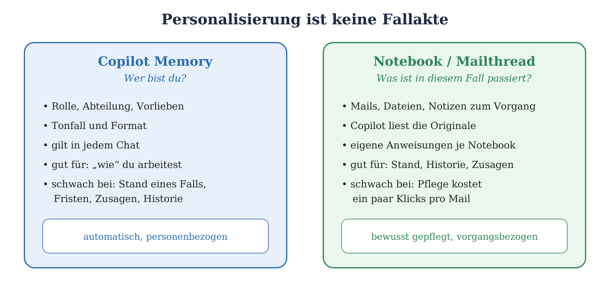 Vergleich Copilot Memory (personenbezogen, automatisch) und Notebook/Mailthread (vorgangsbezogen, bewusst gepflegt).