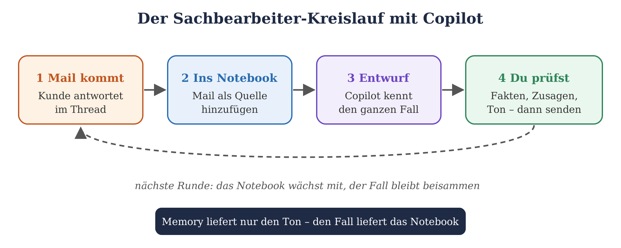 Vierstufiger Kreislauf: Mail kommt, Ins Notebook, Entwurf durch Copilot, Prüfung durch Sachbearbeiter, dann Senden und neue R