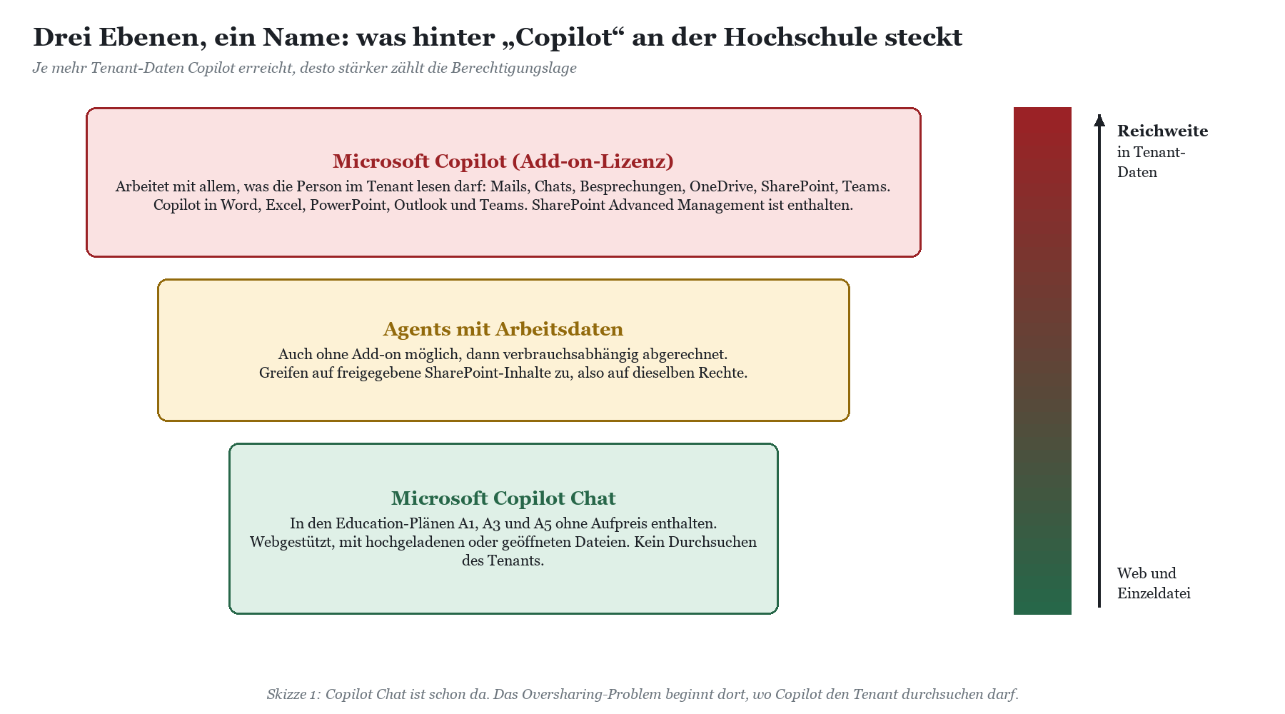 Drei Boxen zeigen Copilot-Varianten: Add-on-Lizenz, Agents mit Arbeitsdaten und Chat mit Farbskala zur Datenreichweite.