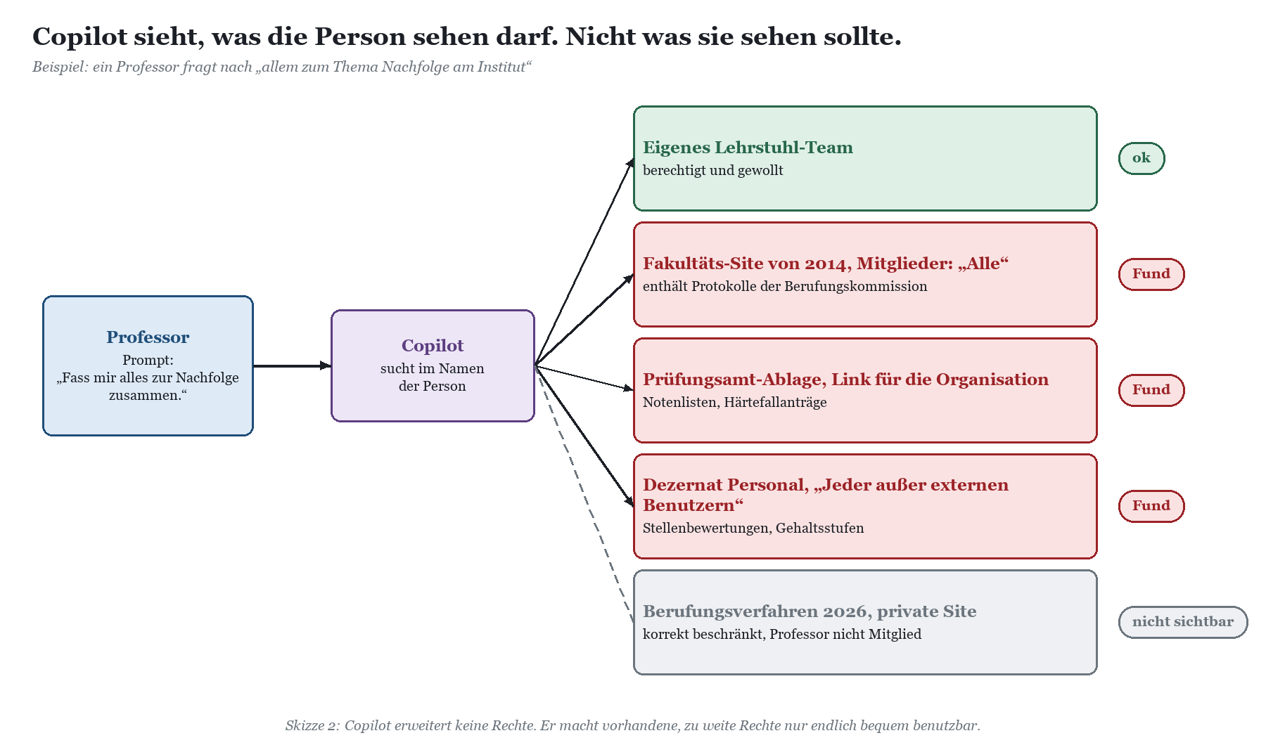 Flussdiagramm zeigt Copilot-Anfrage eines Professors und fünf Ergebnis-Kategorien mit Zugriffs-Status gekennzeichnet.