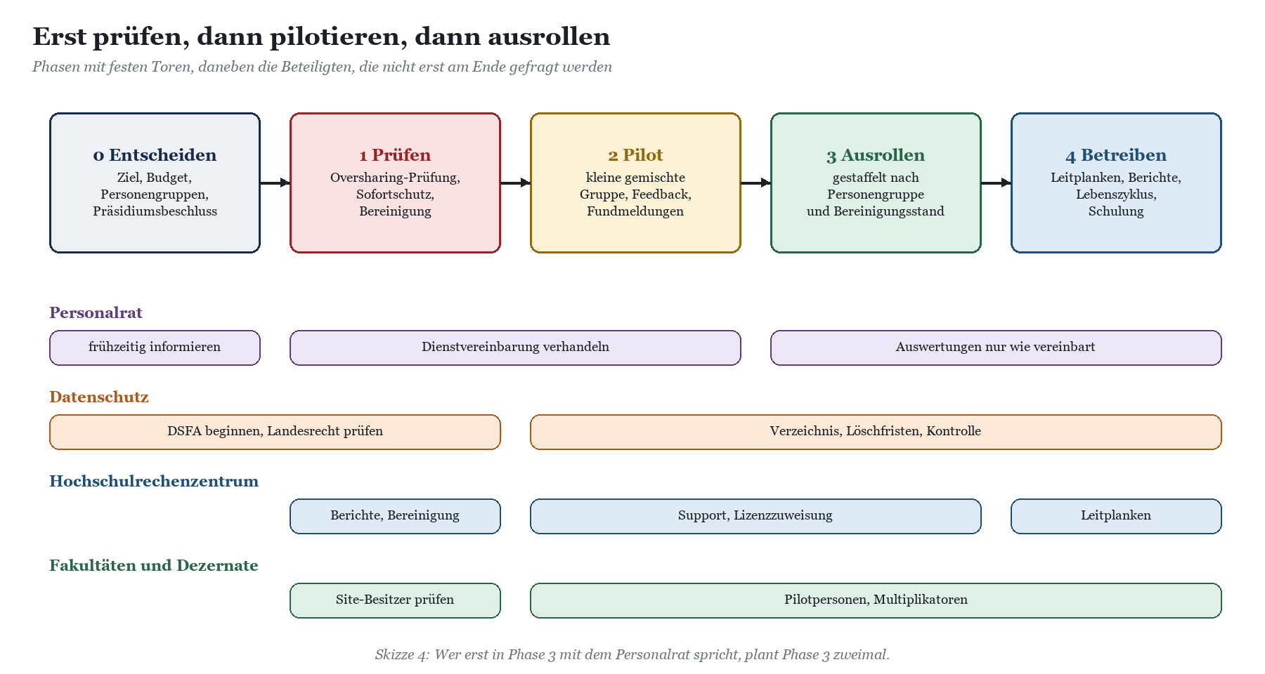 Vier Implementierungsphasen für Copilot mit Rollen und Aufgaben für Personal, Datenschutz und Hochschulrechenzentrum.