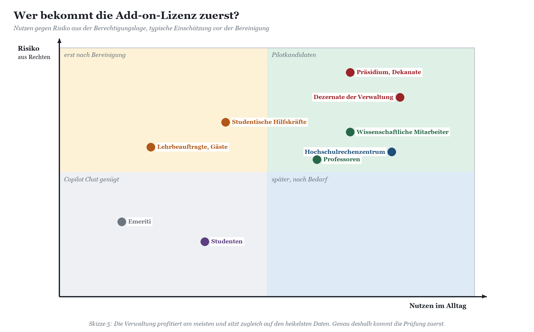 Risiko-Matrix: Nutzergruppen (Achsen: Alltagsnutzung, Rechtsrisiko) mit 13 Rollen und zwei Lizenzzones.