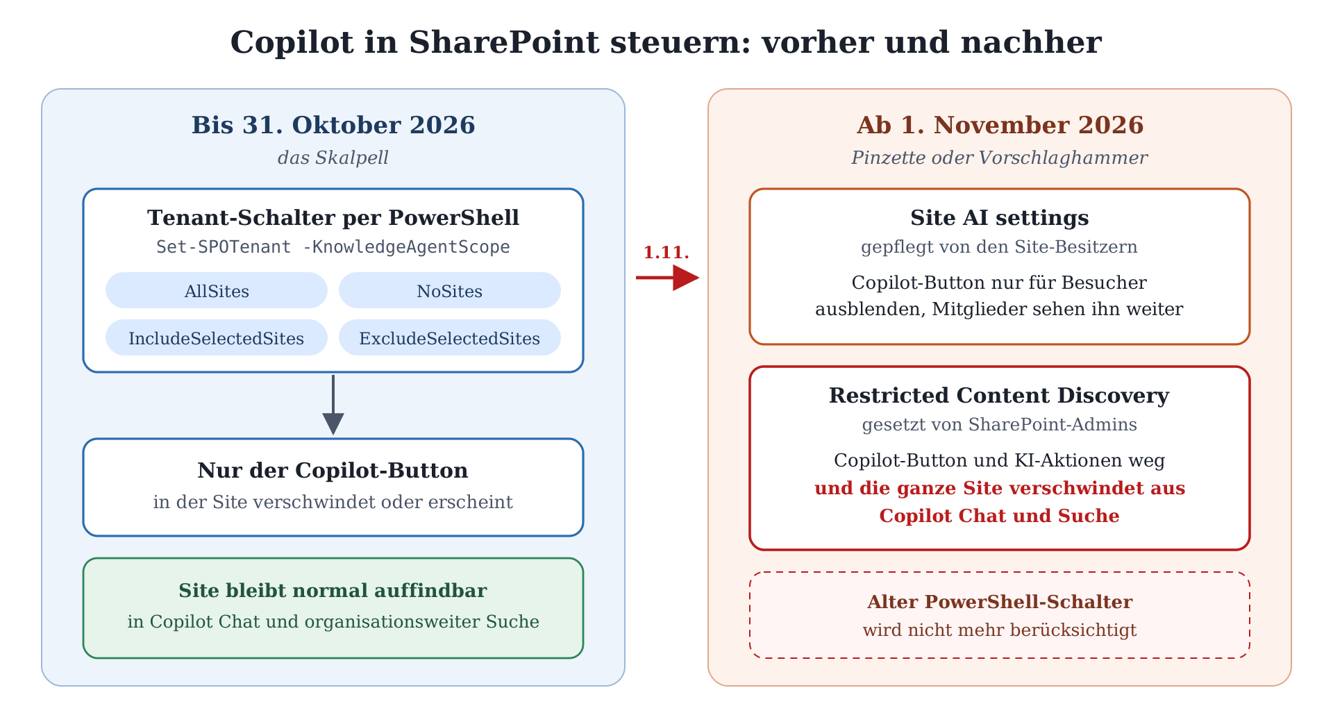 Vergleich Copilot-Steuerung in SharePoint: bis 31. Oktober 2026 über PowerShell-Parameter, ab 1. November über Site AI settin