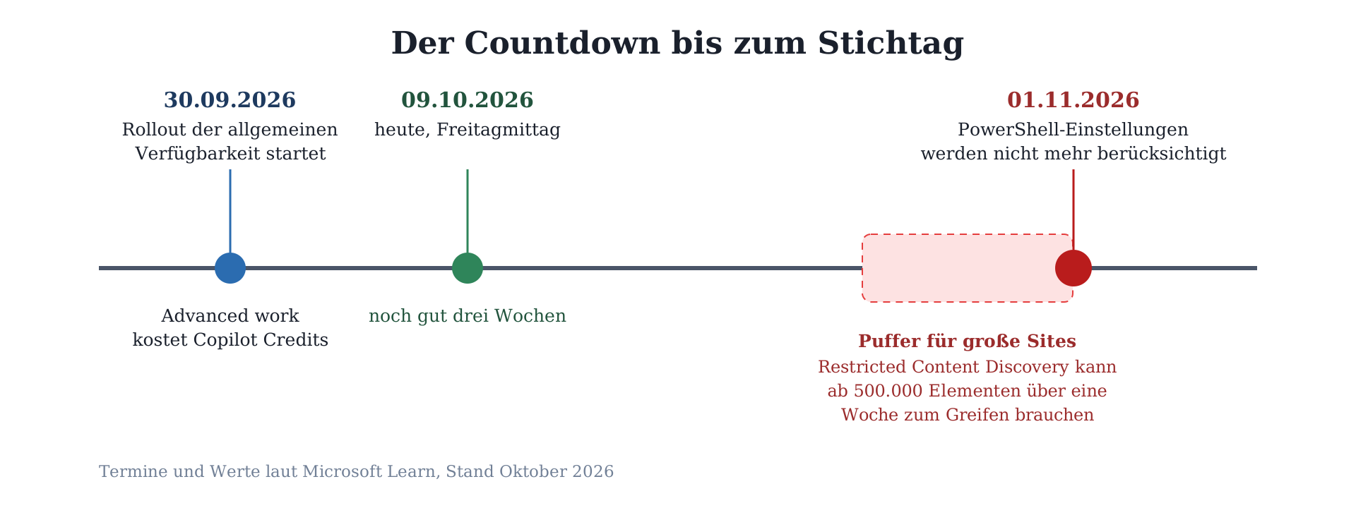 Zeitstrahl von 30.09.2026 bis 01.11.2026 mit Meilensteinen: Rollout, letzte Frist vor Stichtag, PowerShell-Einstellungen ungü