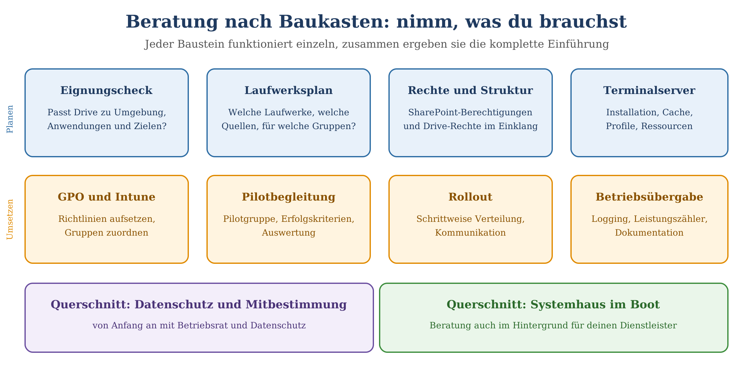 Baukasten-Übersicht der Drive-Beratung: acht Bausteine in Planen und Umsetzen, dazu Querschnitte Datenschutz und Systemhaus.