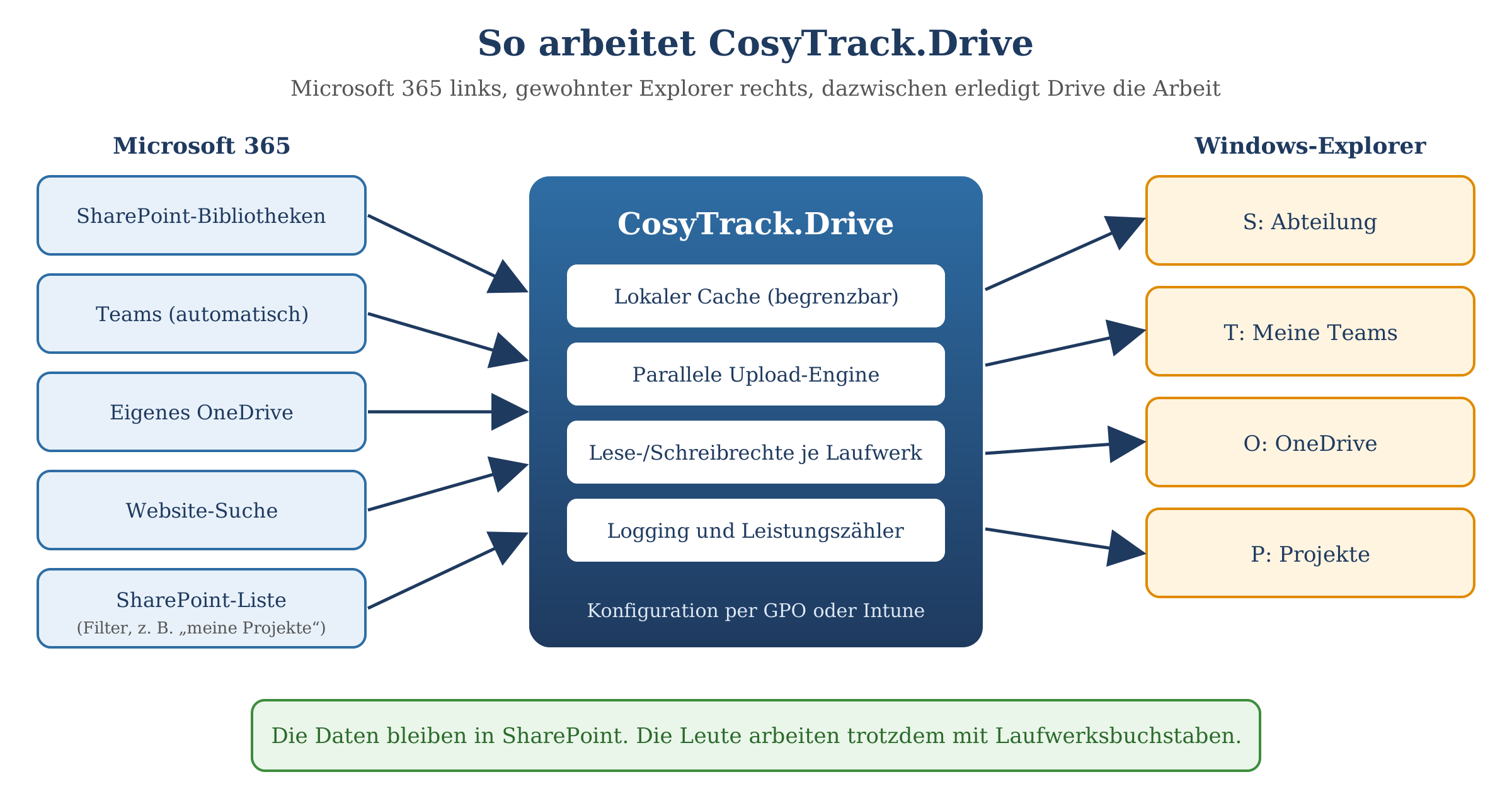 Schema: Microsoft-365-Quellen wie SharePoint, Teams, OneDrive und SharePoint-Liste fließen durch CosyTrack.Drive zu Laufwerke