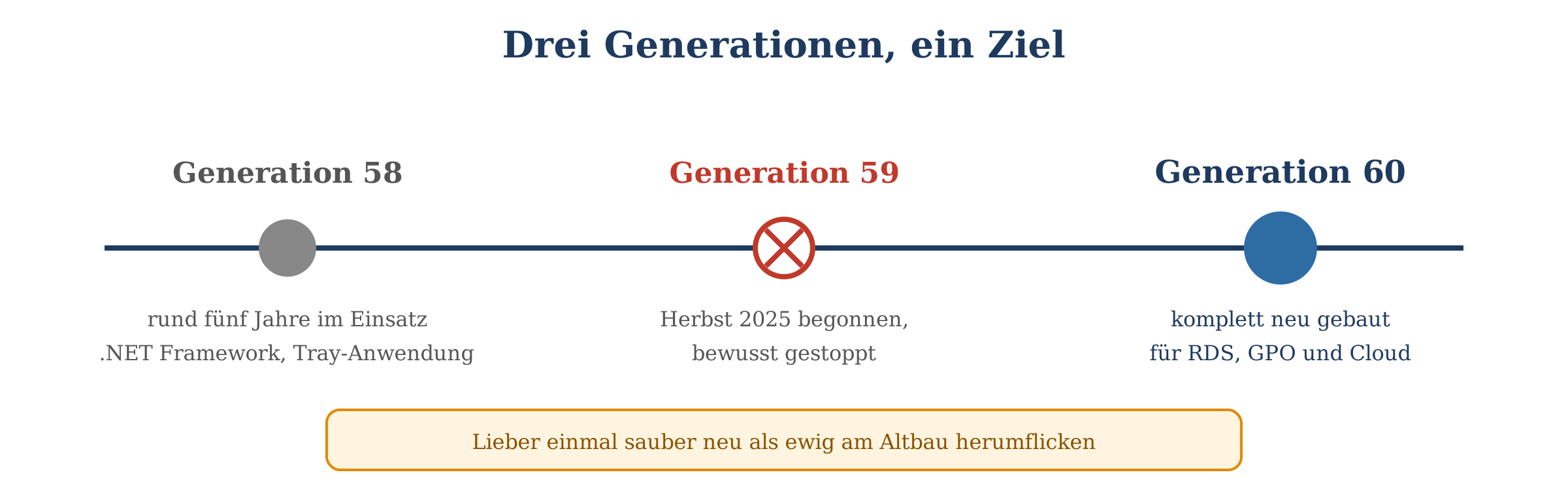 Zeitleiste dreier Generationen: Generation 58 im Einsatz, Generation 59 gestoppt, Generation 60 komplett neu gebaut