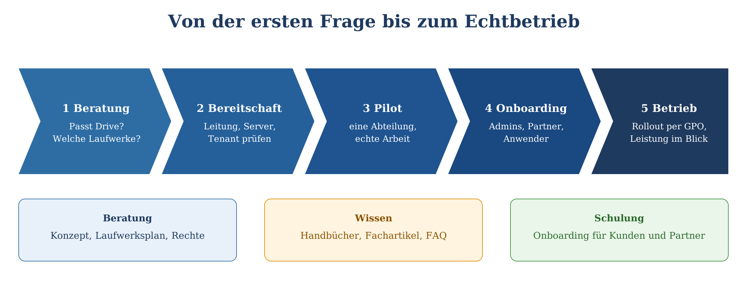 Fünf Phasen des Projektablaufs von Beratung über Bereitschaft, Pilot und Onboarding bis zum Betrieb, mit Beratung, Wissen und