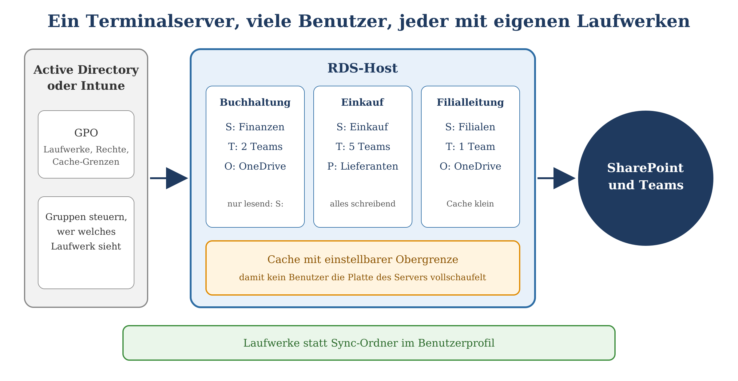 Schema eines Terminalservers: GPO steuert Laufwerke pro Abteilung auf einem RDS-Host, mit Cache-Obergrenze, zu SharePoint und