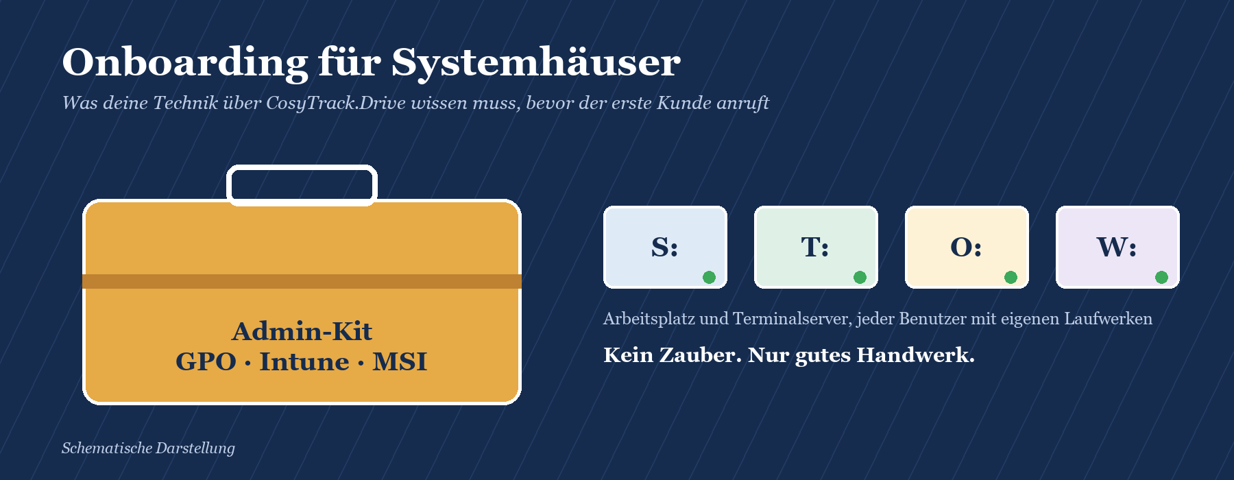 Aktenkoffer mit Aufschrift Admin-Kit (GPO, Intune, MSI) neben vier Laufwerkskacheln S:, T:, O:, W: und dem Slogan.