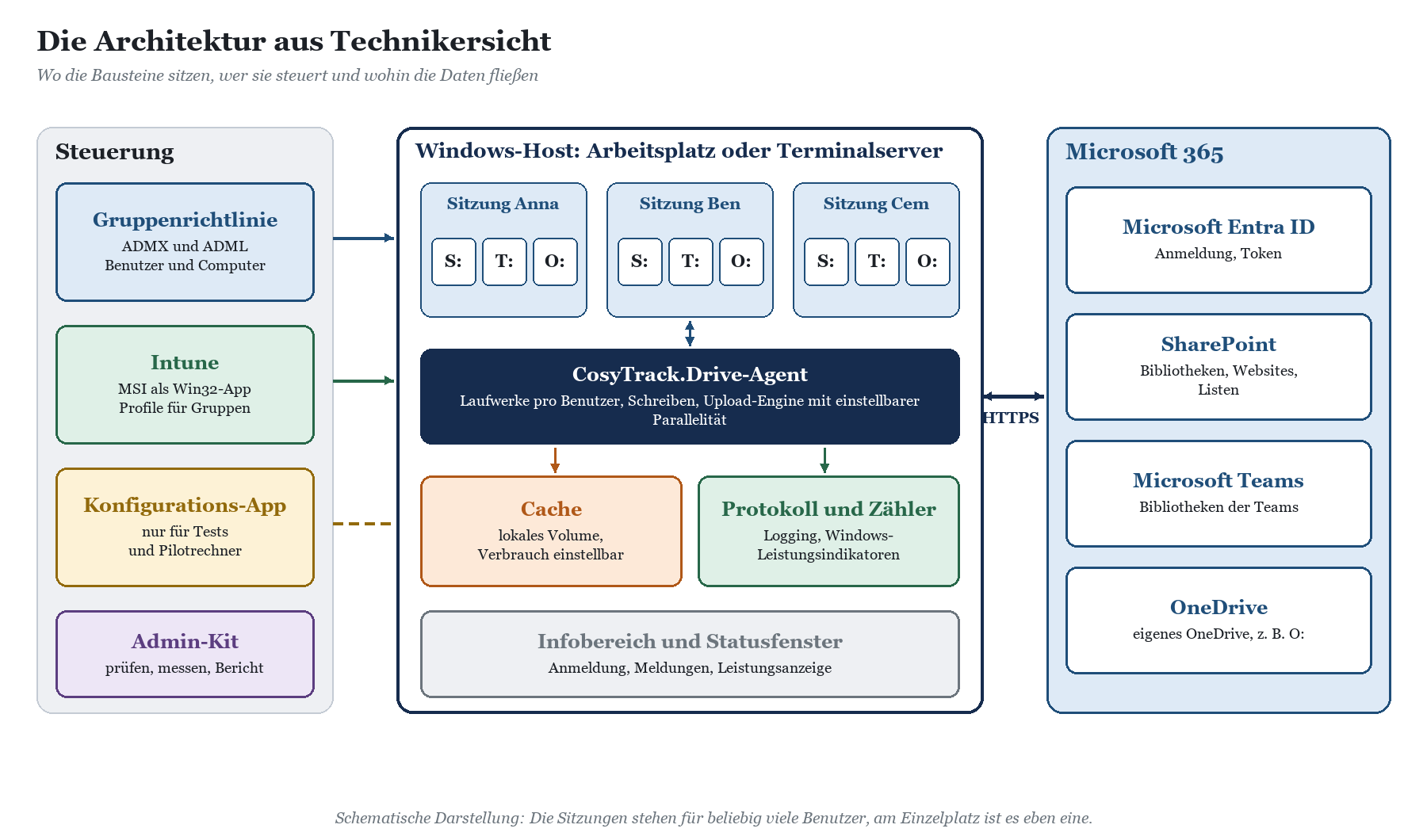 Architekturdiagramm: Steuerung per Gruppenrichtlinie, Intune und Konfigurations-App mit Windows-Host, CosyTrack-Agent, Cache,