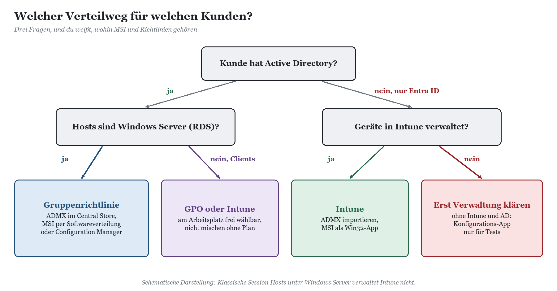 Entscheidungsbaum: Kunde mit Active Directory führt zu GPO oder Intune, Kunde nur mit Entra ID zu Intune oder Klärung der Ver