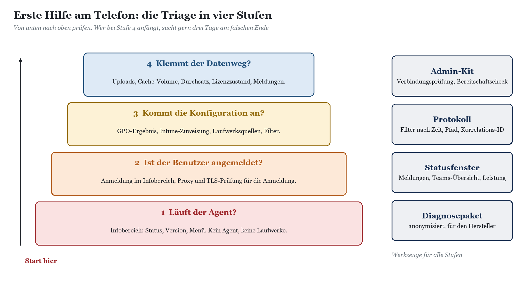 Pyramide der Triage in vier Stufen von unten nach oben: Agent, Anmeldung, Konfiguration, Datenweg, mit zugehörigen Werkzeugen