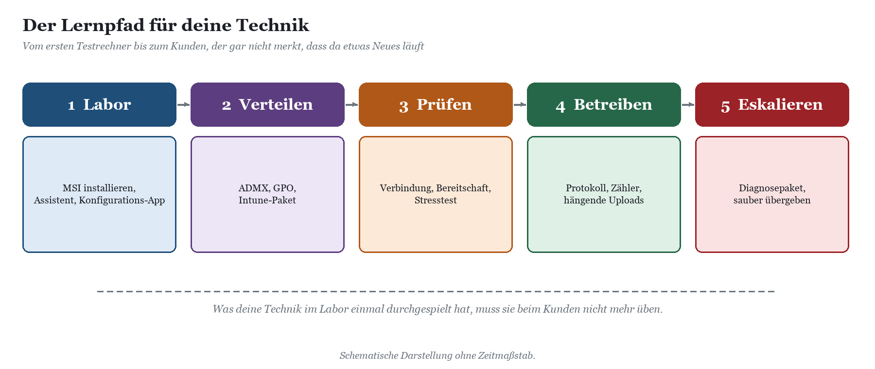 Fünf Schritte des Lernpfads: Labor, Verteilen, Prüfen, Betreiben, Eskalieren, jeweils mit Stichworten darunter.