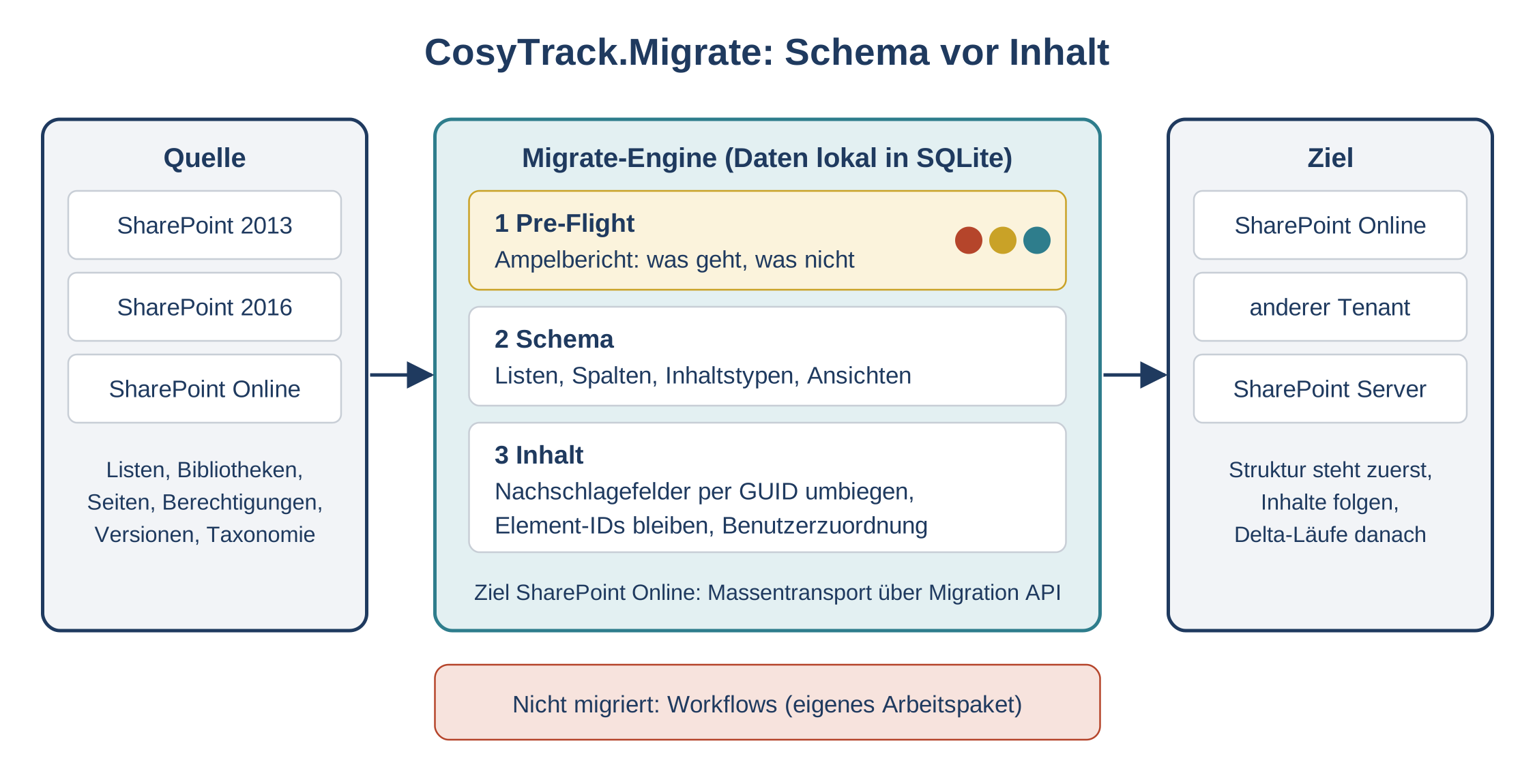 Schema der CosyTrack.Migrate-Engine: Quellen SharePoint 2013/2016/Online, Schritte Pre-Flight, Schema, Inhalt, Ziel SharePoin