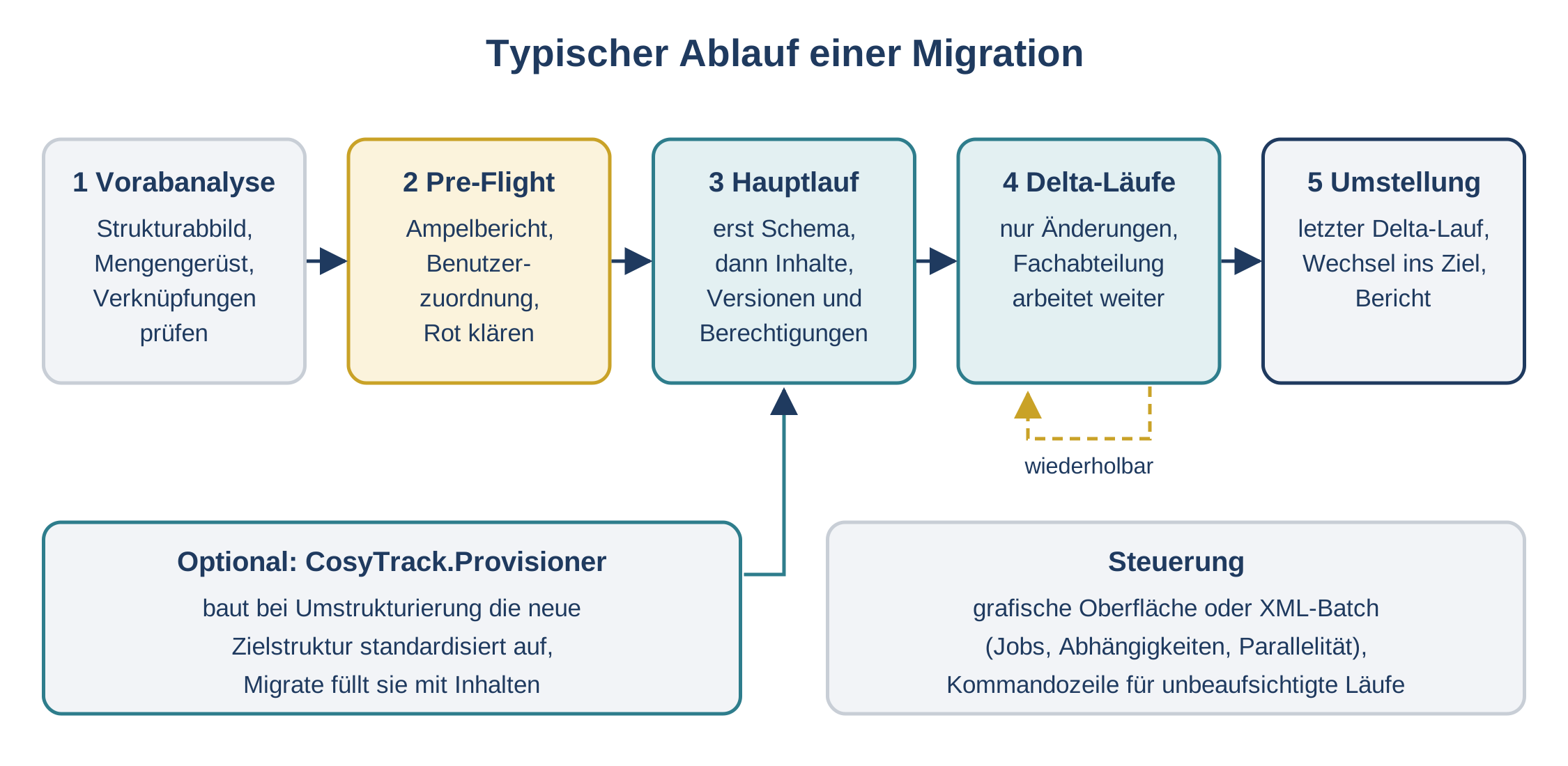 Ablauf einer Migration in fünf Schritten: Vorabanalyse, Pre-Flight, Hauptlauf, wiederholbare Delta-Läufe, Umstellung; optiona