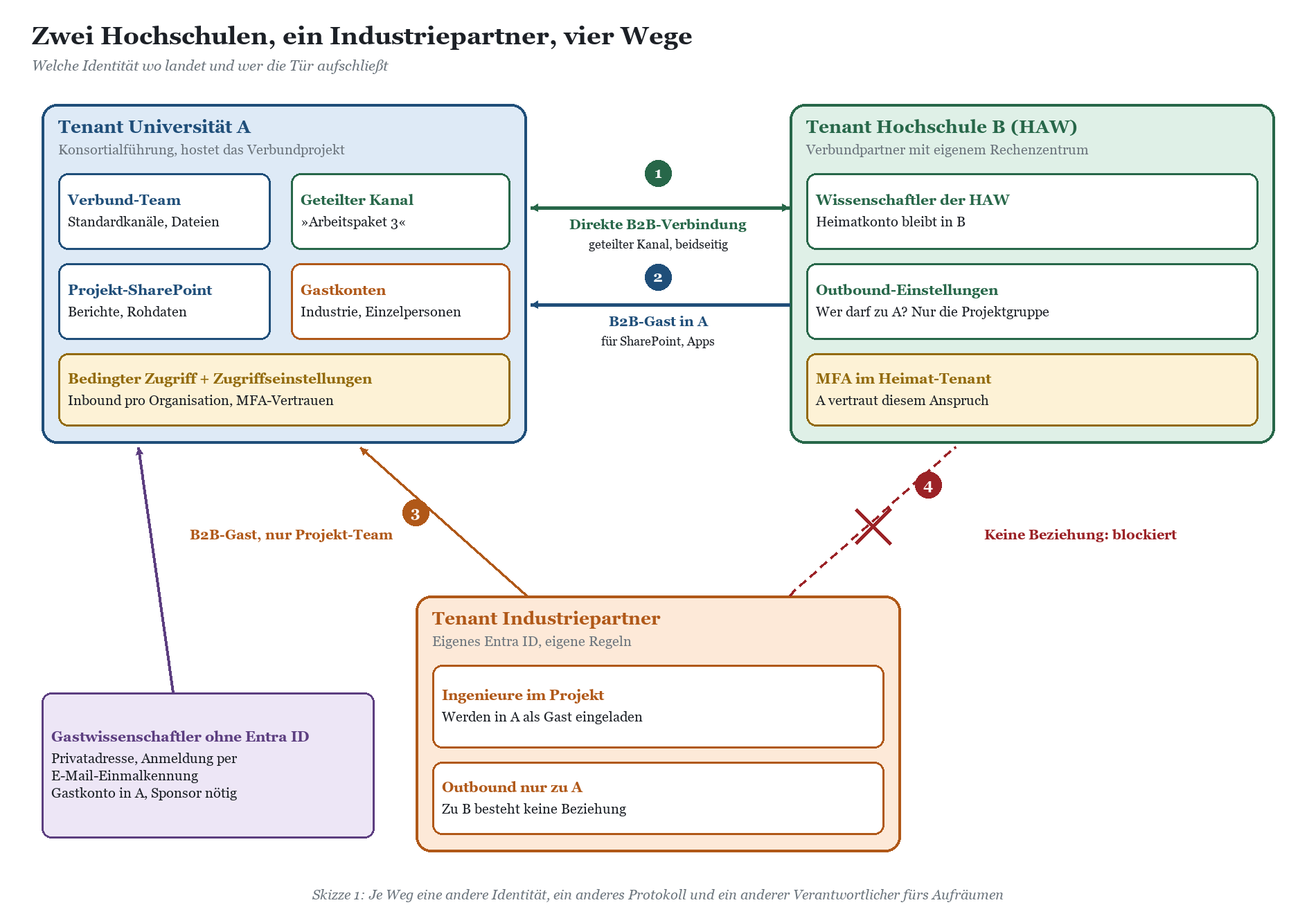 Schaubild zeigt vier Verbindungswege zwischen zwei Universitäts-Tenants und einem Industriepartner mit unterschiedlichen Zugr
