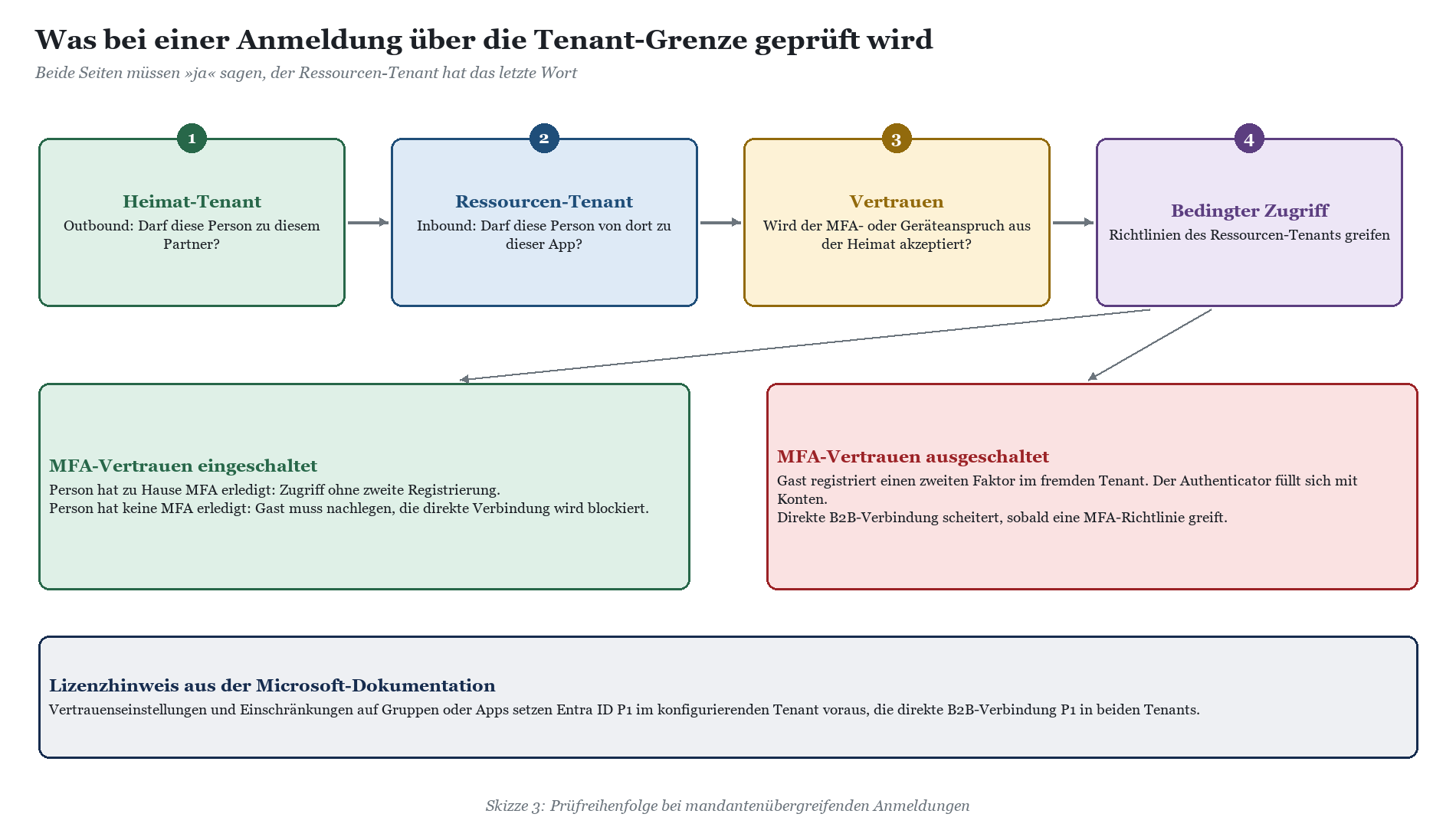Ablauf zur Prüfung von Anmeldungen über Tenant-Grenzen: Heimat-Tenant, Ressourcen-Tenant, Vertrauen und Bedingter Zugriff mit