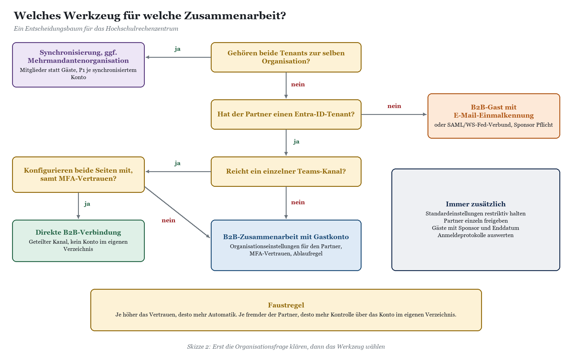 Entscheidungsbaum für Werkzeugwahl: Abfragen zu Organisationszugehörigkeit, Entra-ID-Tenant und Teams-Kanal leiten zu fünf Lö