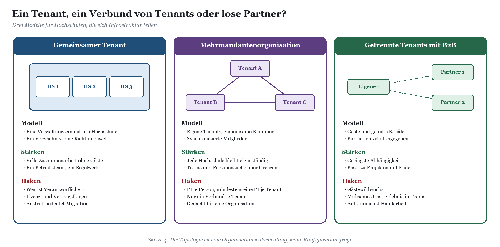 Vergleich dreier Modelle für Hochschulinfrastruktur: Gemeinsamer Tenant, Mandantenorganisation und Getrennte Tenants mit B2B,