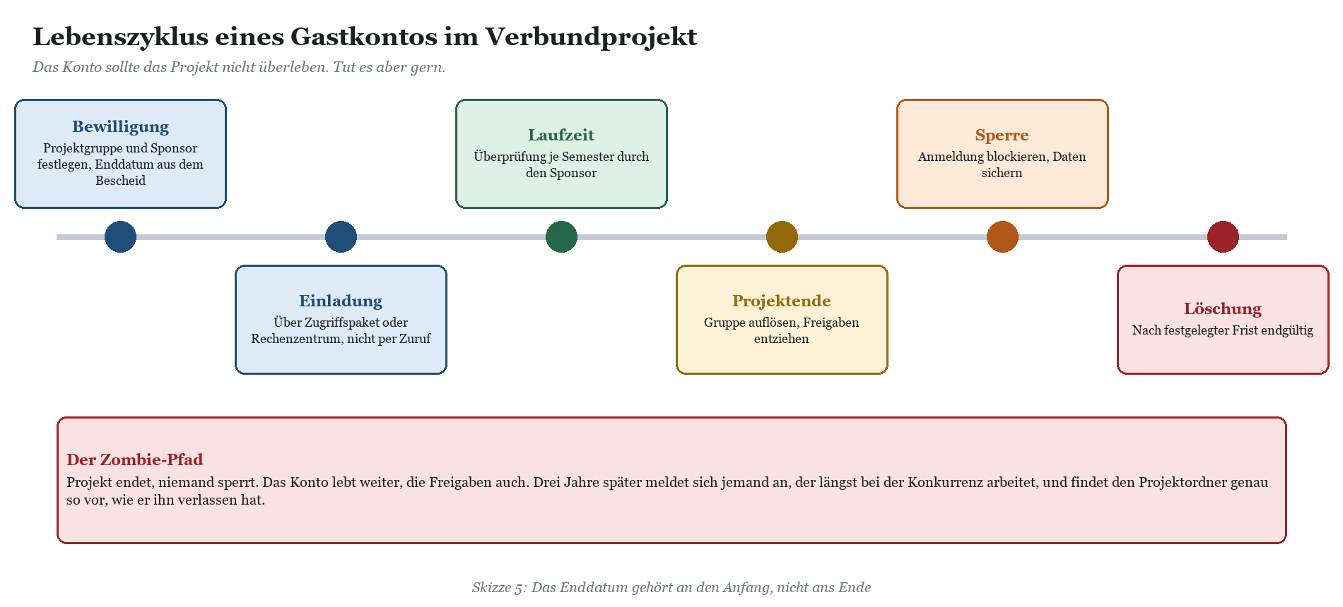 Lebenszyklus eines Gastkontos im Verbundprojekt in sechs Phasen von Bewilligung bis Löschung mit Warnung vor dem Zombie-Pfad.