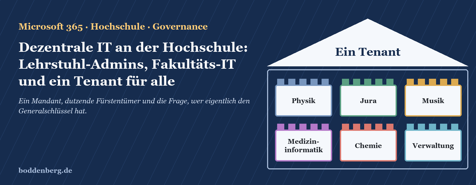 Organisationsstruktur einer Hochschule mit einem Microsoft-365-Tenant und sechs Fakultäten: Physik, Jura, Musik, Medizininfor