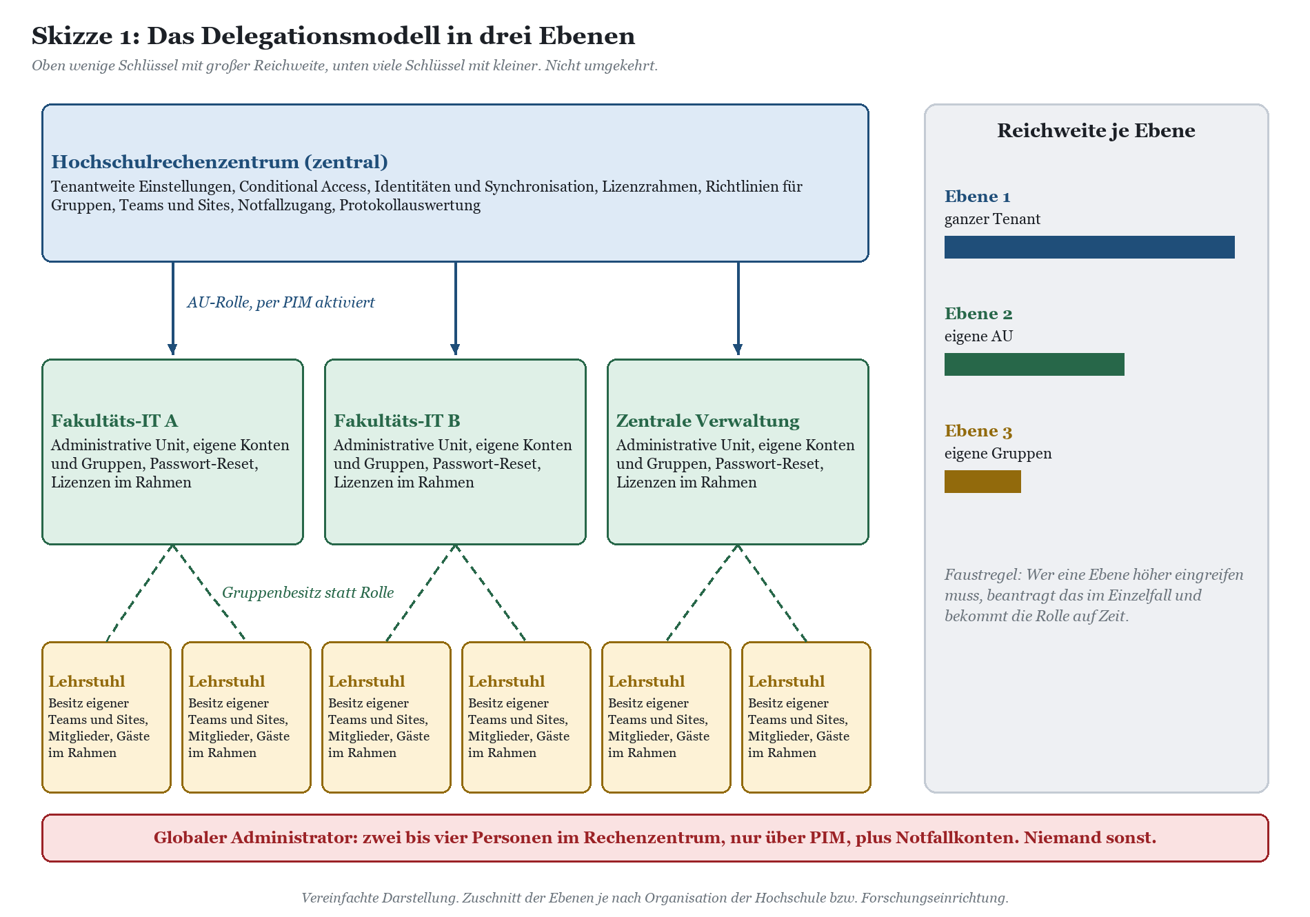 Delegationsmodell für dezentrale IT mit zentralem Hochschulrechenzentrum und drei Delegationsebenen: Gesamttenant, Administra
