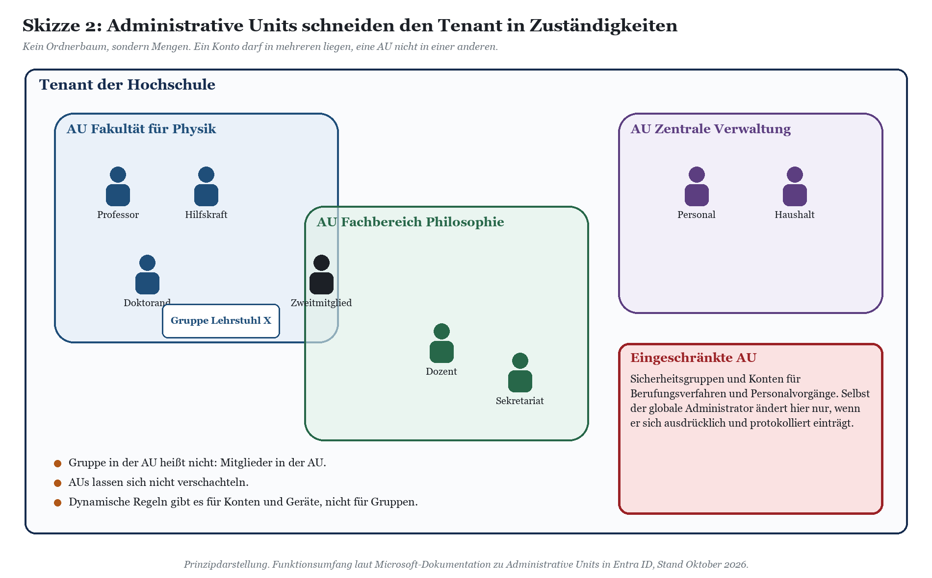 Struktur und Rollen in Microsoft-365-Administrative Units mit Beispielen für Physik, Philosophie und Zentrale Verwaltung sowi
