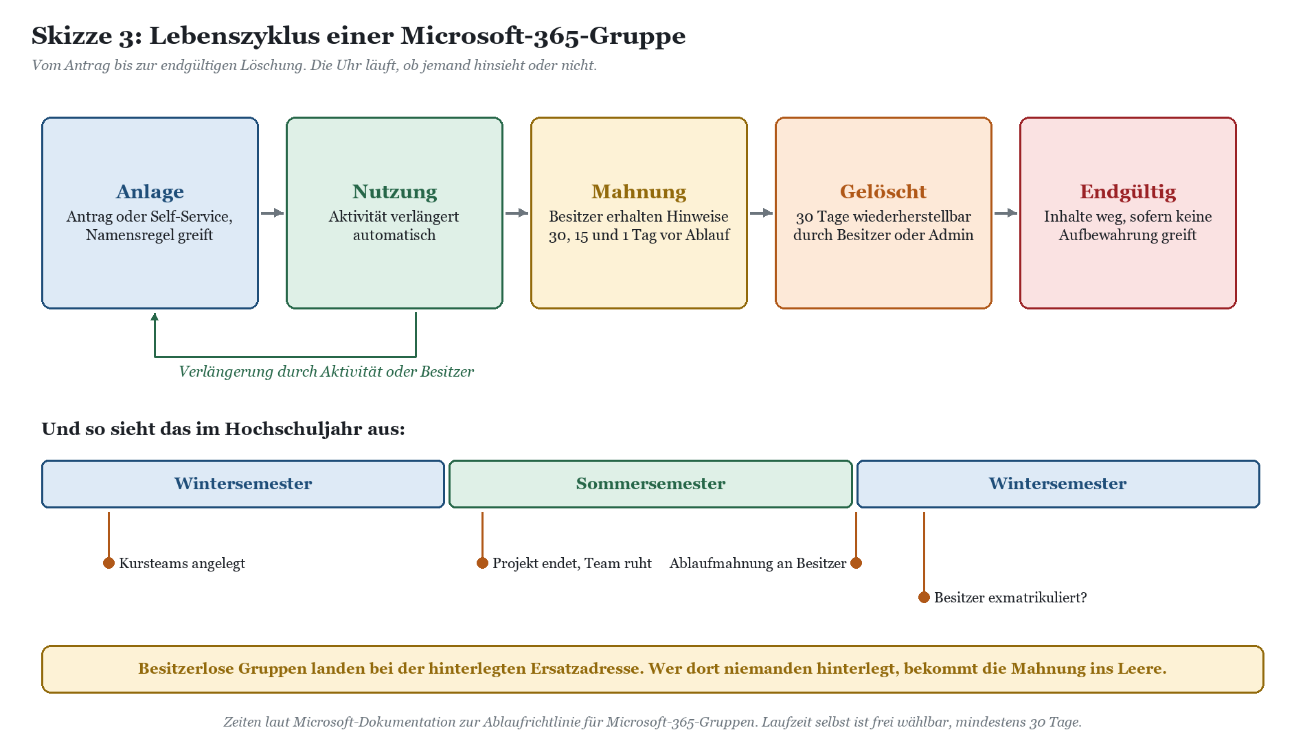 Lebenszyklus einer Microsoft-365-Gruppe von Anlage über Nutzung, Mahnung und Löschung mit Timeline über akademisches Jahr.