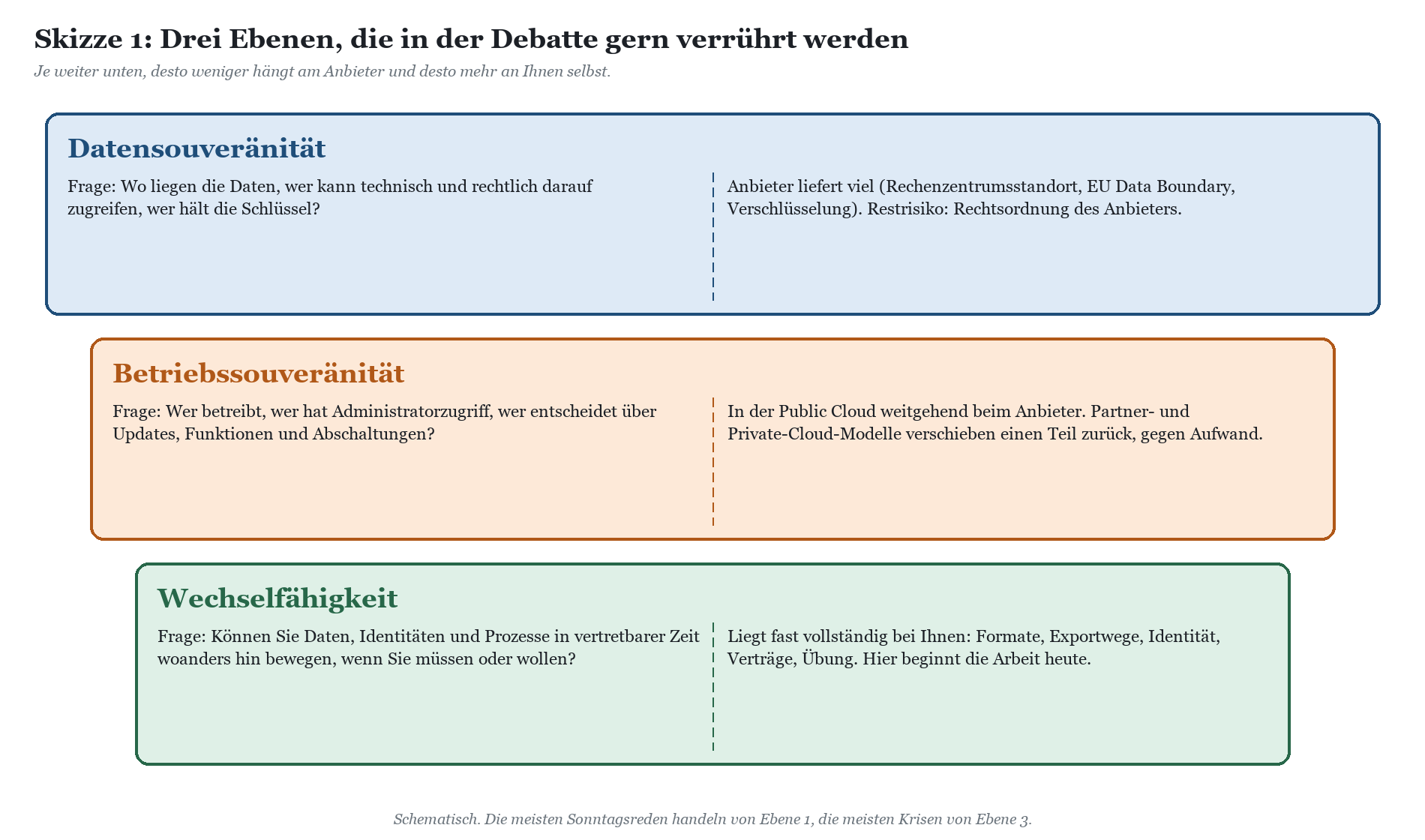 Übersicht drei Ebenen digitaler Souveränität: Datensouveränität, Betriebssouveränität und Wechselfähigkeit mit Fragestellunge