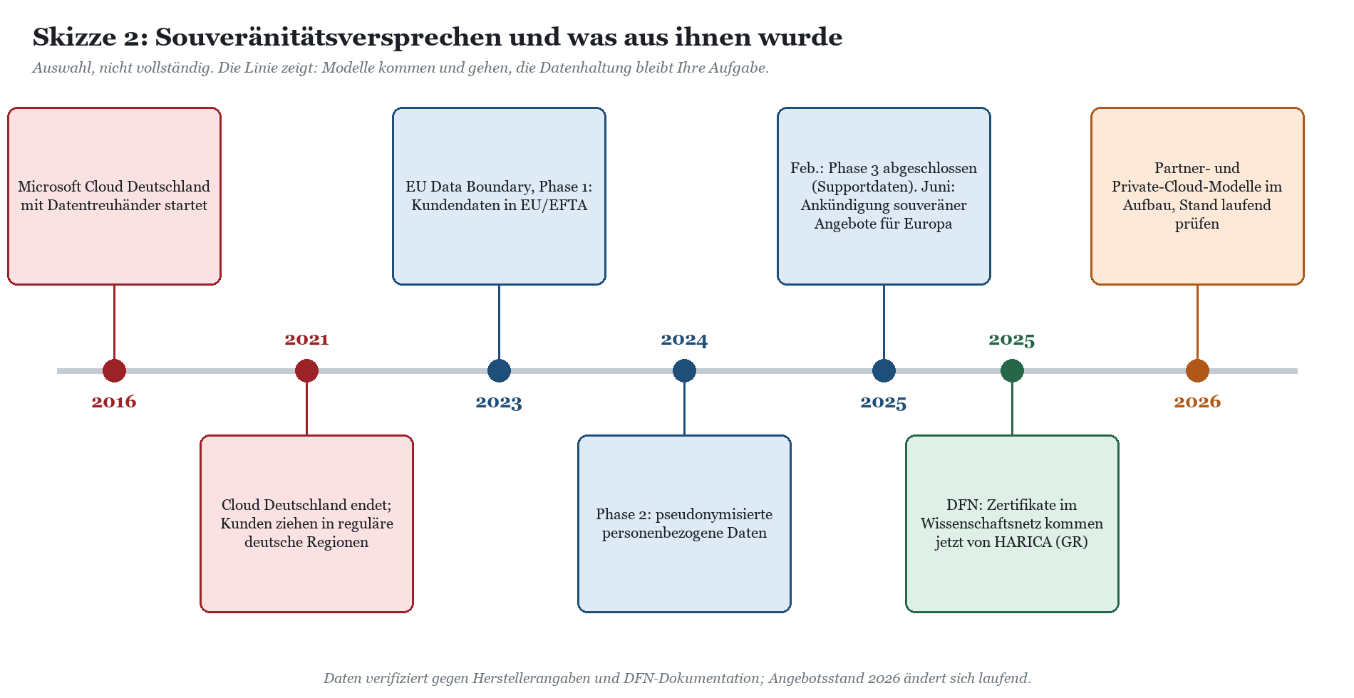 Zeitstrahl Souveränitätsversprechen 2016–2026 mit Meilensteinen zu Cloud Deutschland, EU Data Boundary und Partner-Cloud-Mode