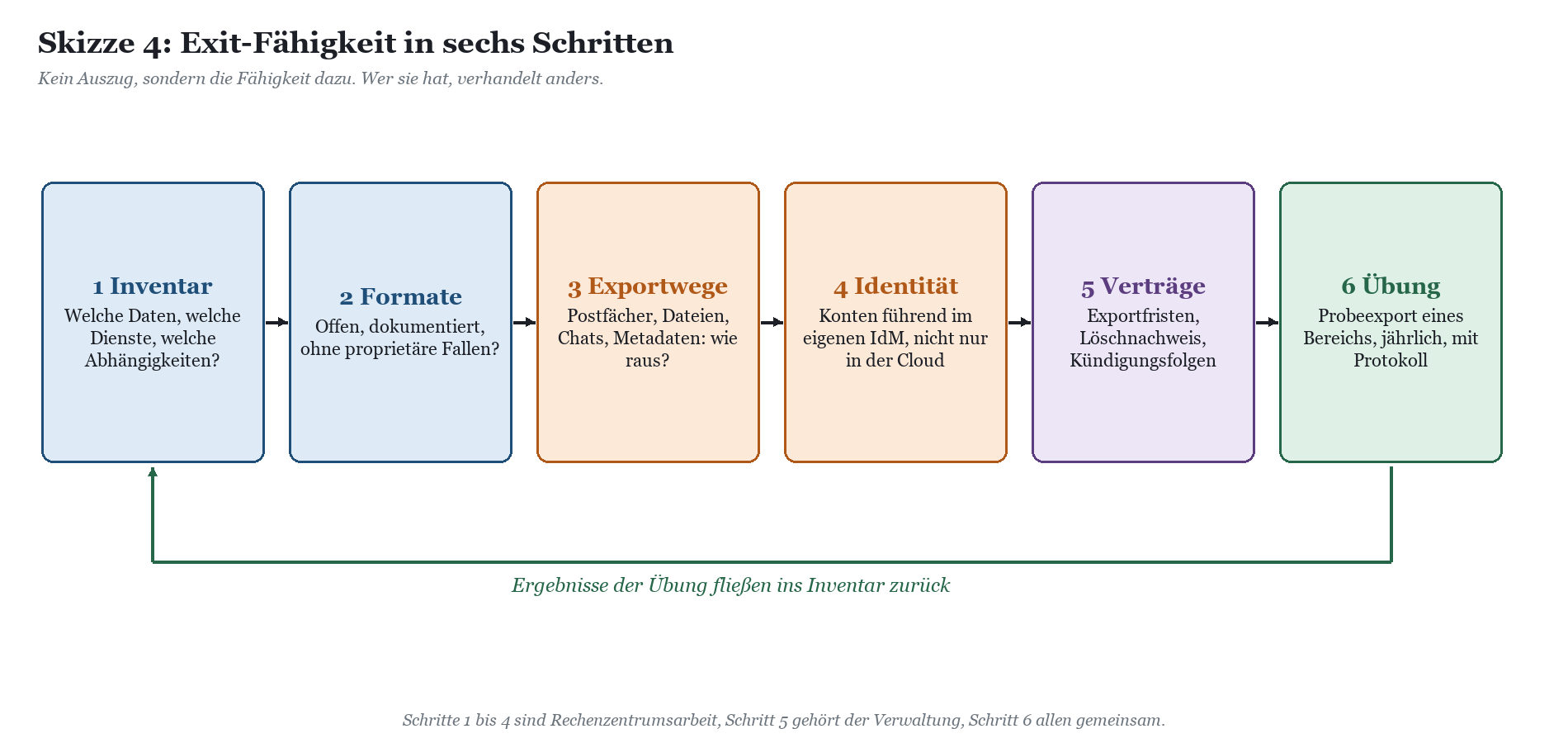 Prozessflussdiagramm Exit-Fähigkeit in sechs Schritten: Inventar, Formate, Exportwege, Identität, Verträge, Übung.