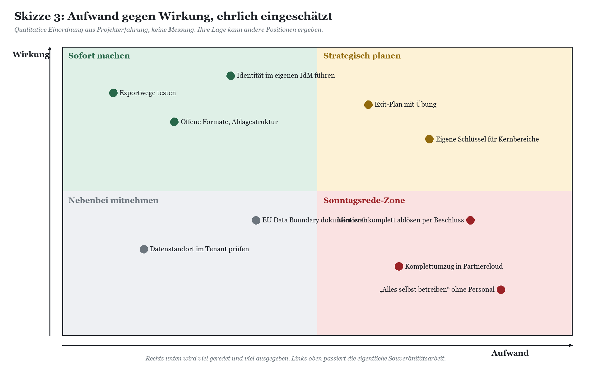 Matrix Aufwand gegen Wirkung mit Maßnahmen positioniert in vier Quadranten: Sofort machen, Strategisch planen, Nebenbei mitne